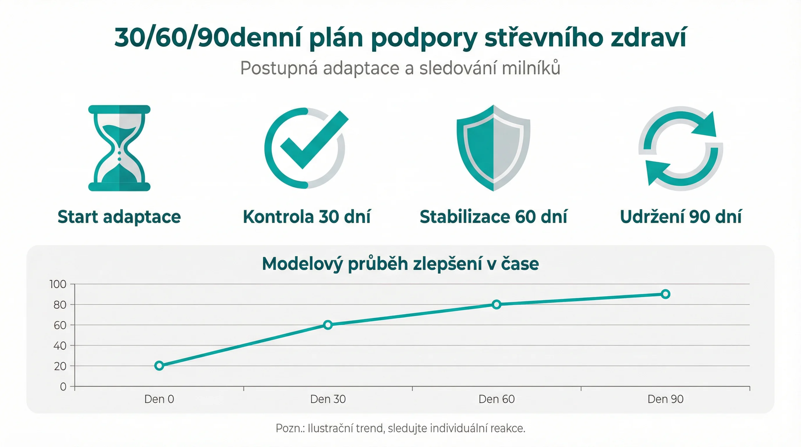 30/60/90denní plán podpory střevního zdraví