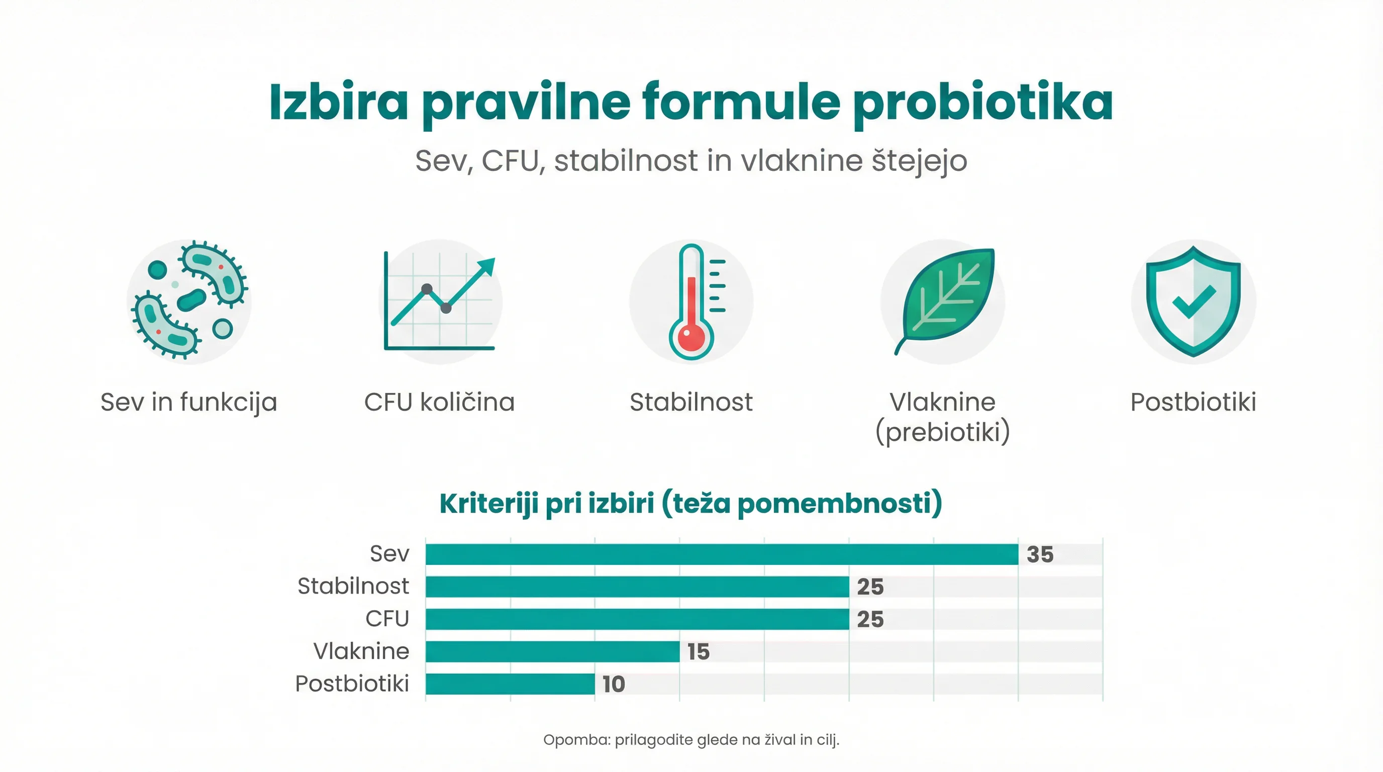 Izbira pravilne formule probiotika