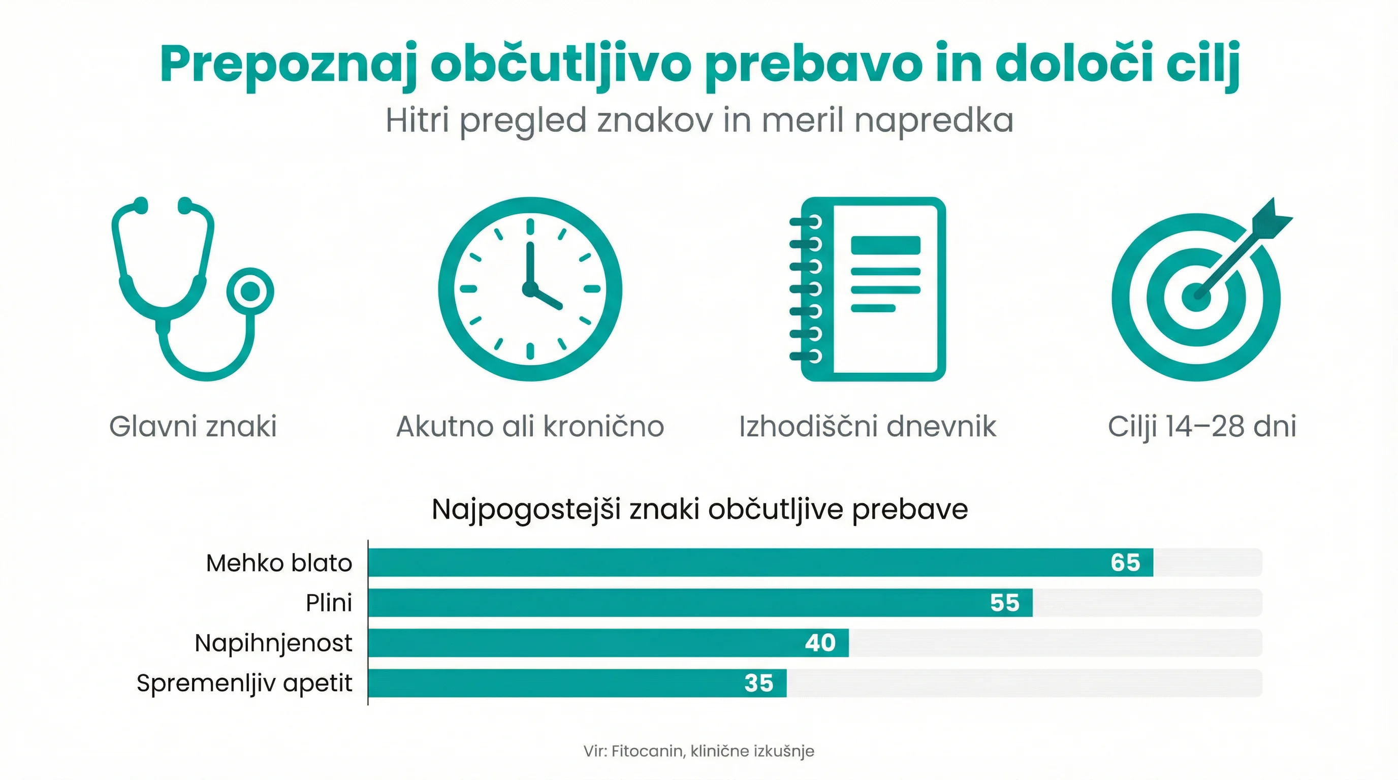 Prepoznaj občutljivo prebavo in določi cilj