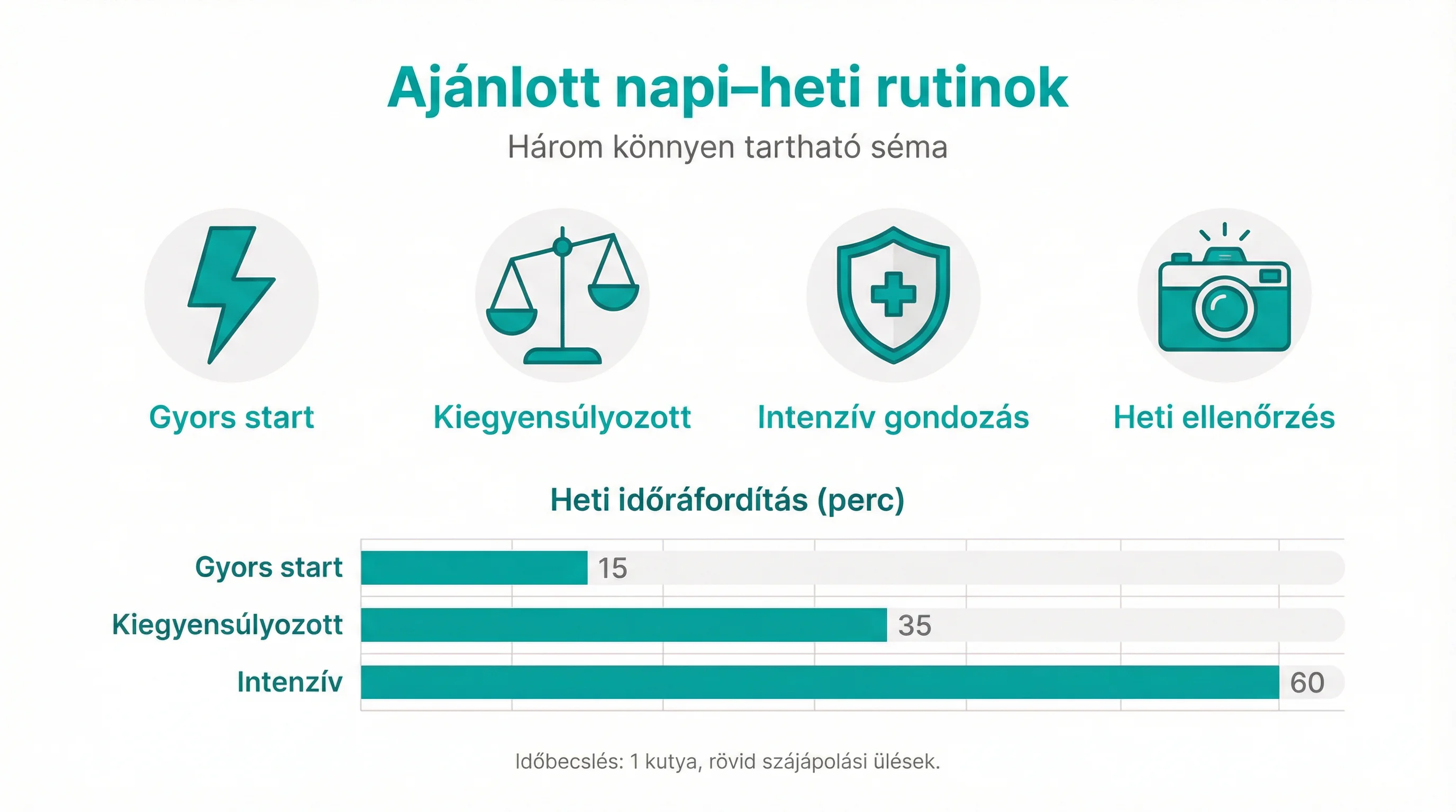 Ajánlott napi‑heti rutinok