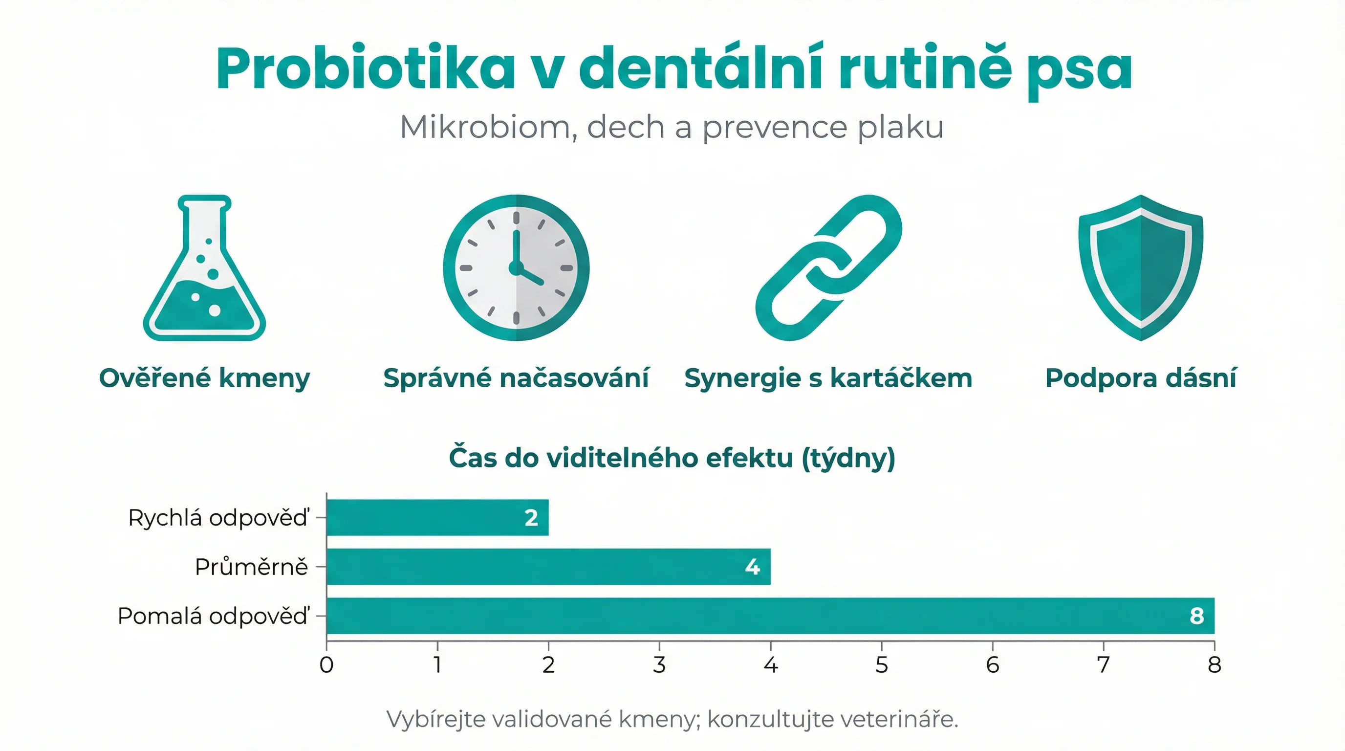 Probiotika v dentální rutině psa