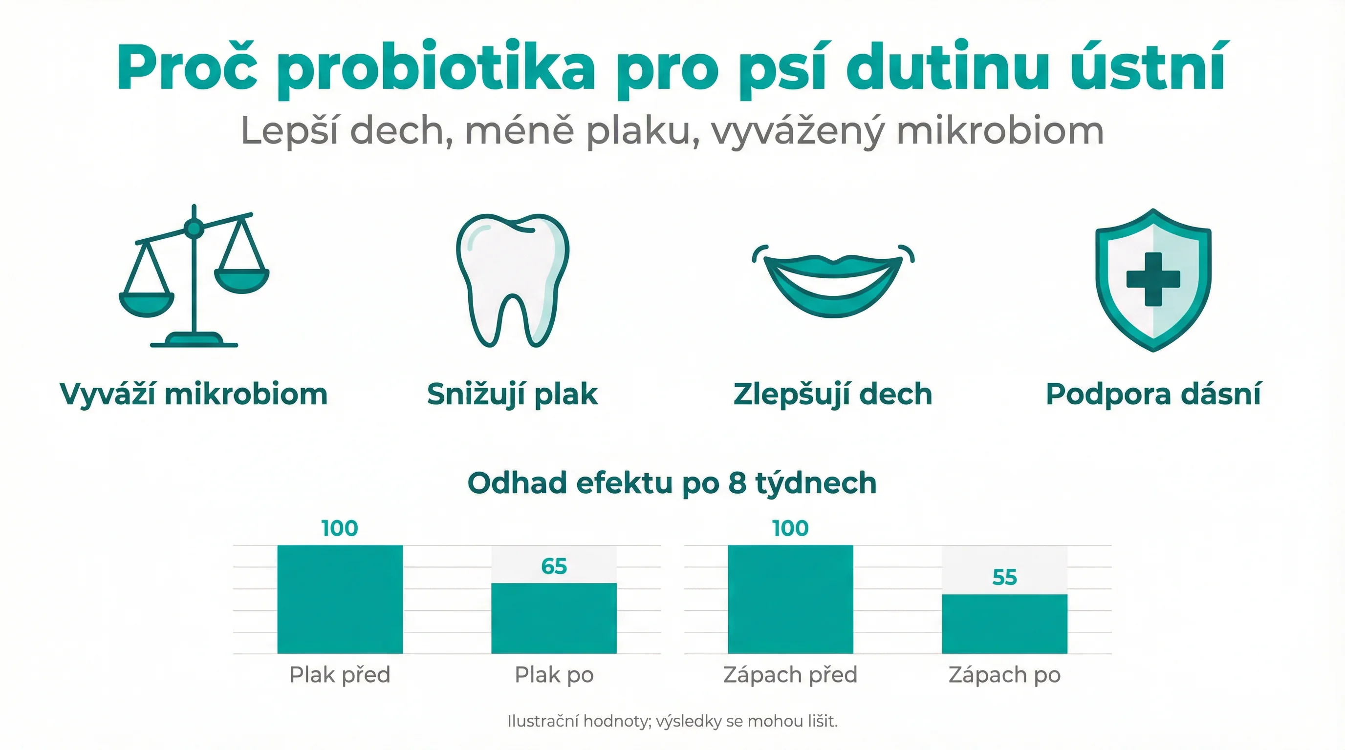 Proč probiotika pro psí dutinu ústní
