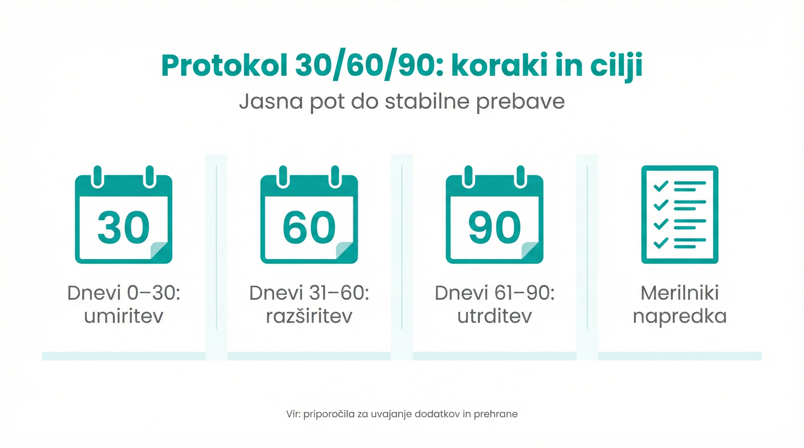 Protokol 30/60/90: koraki in cilji