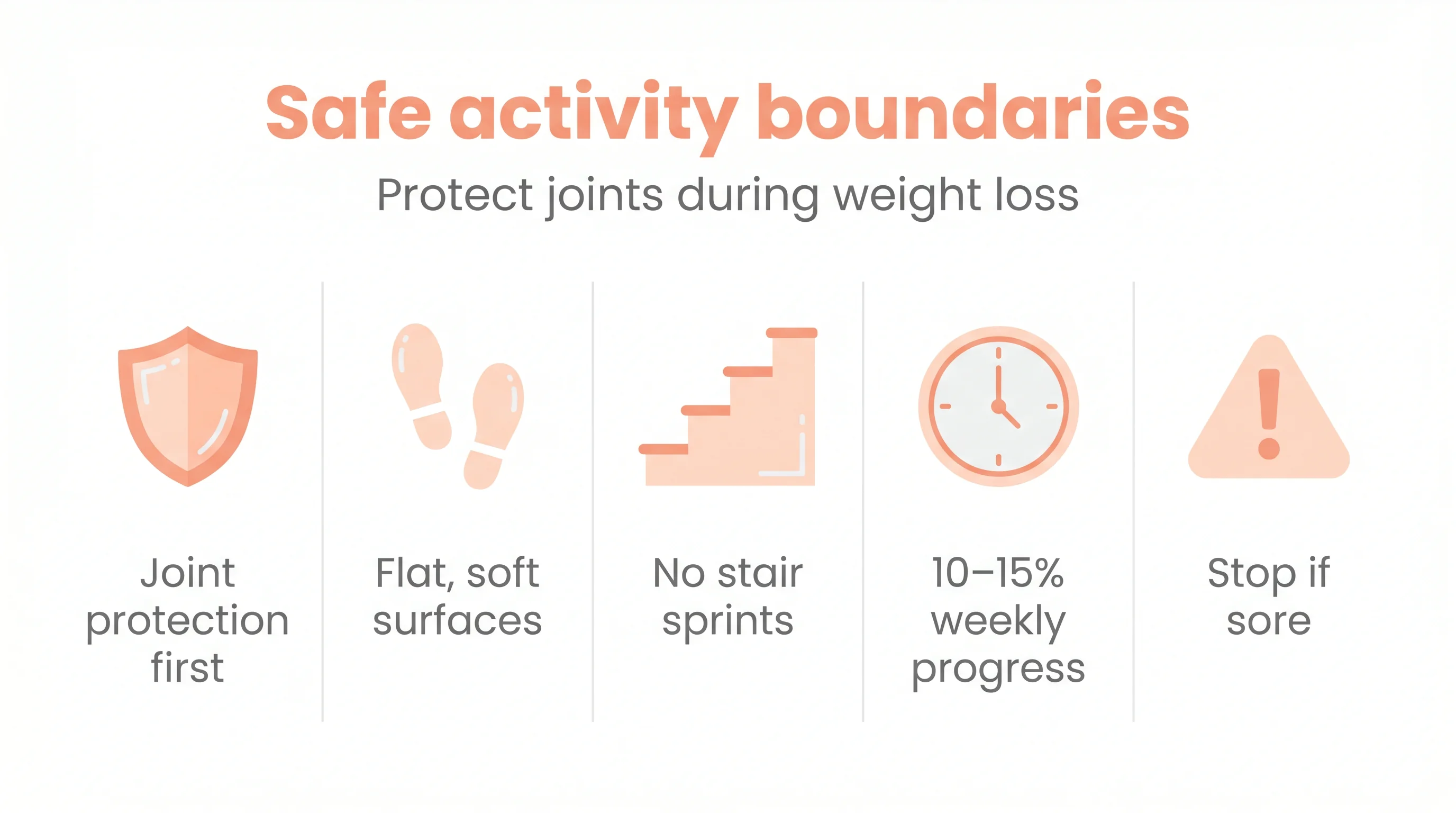 Safe activity boundaries