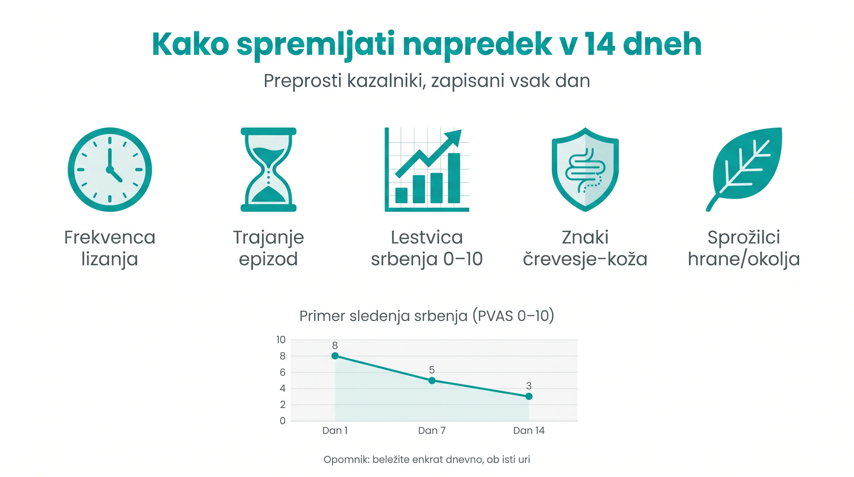Kako spremljati napredek v 14 dneh