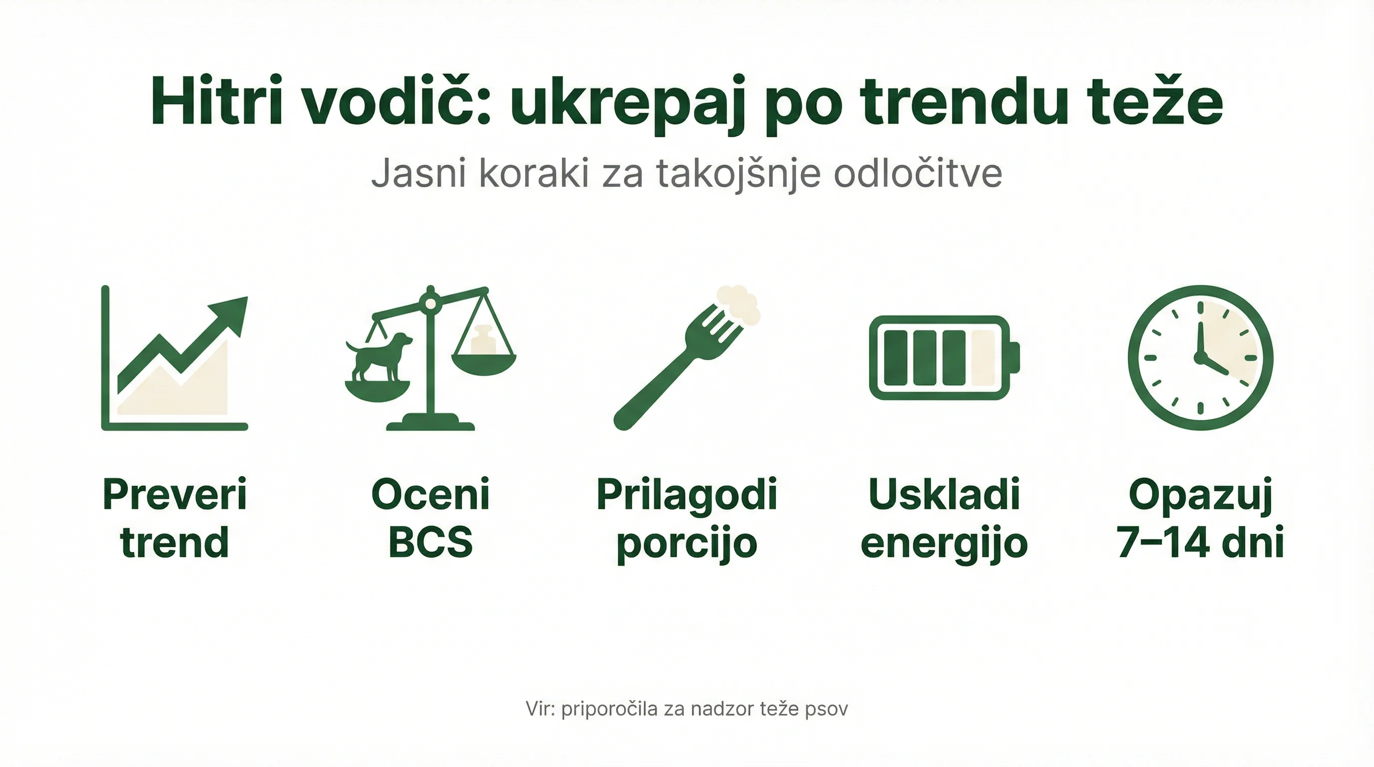 Hitri vodič: ukrepaj po trendu teže