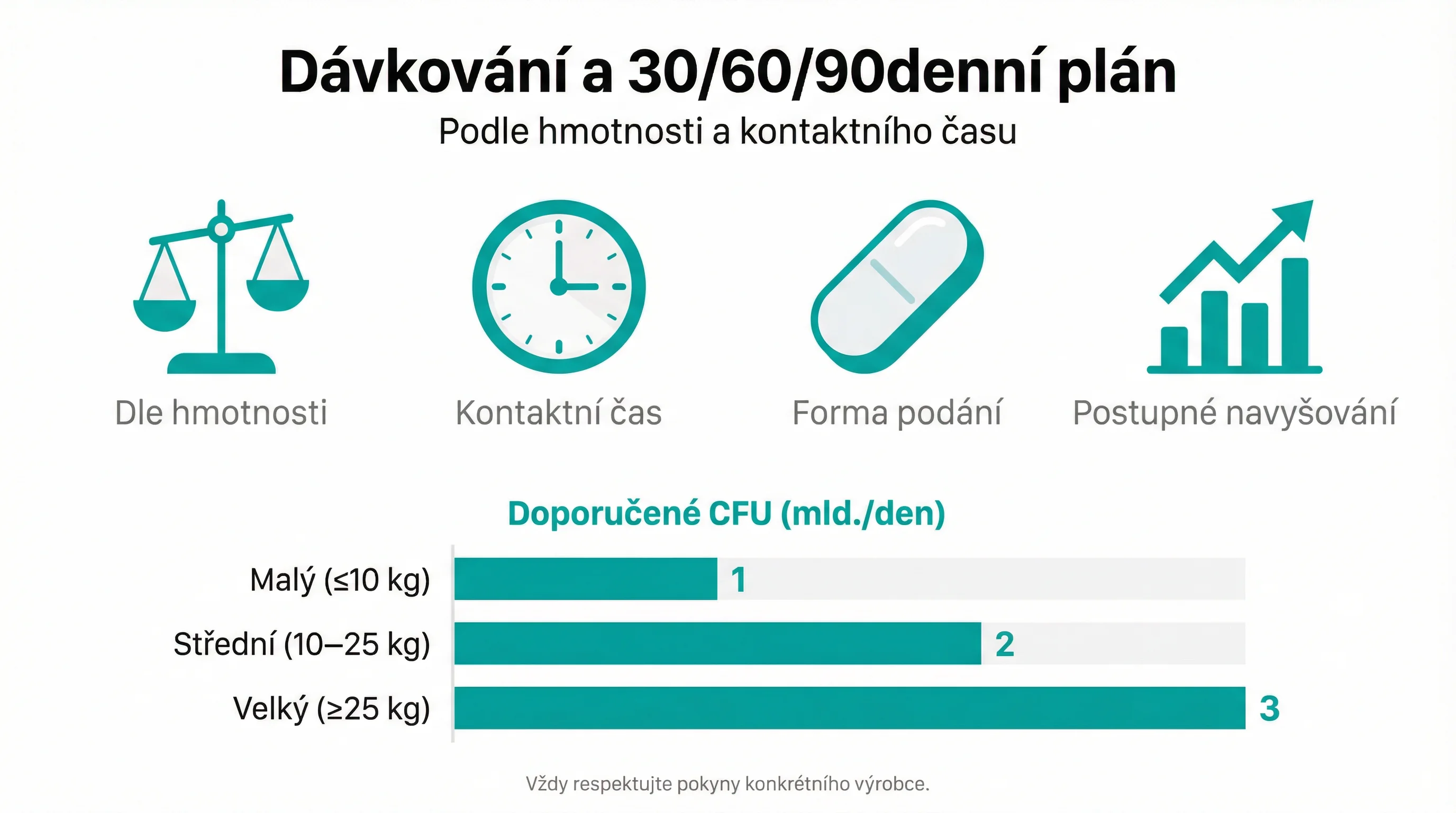 Dávkování a 30/60/90denní plán