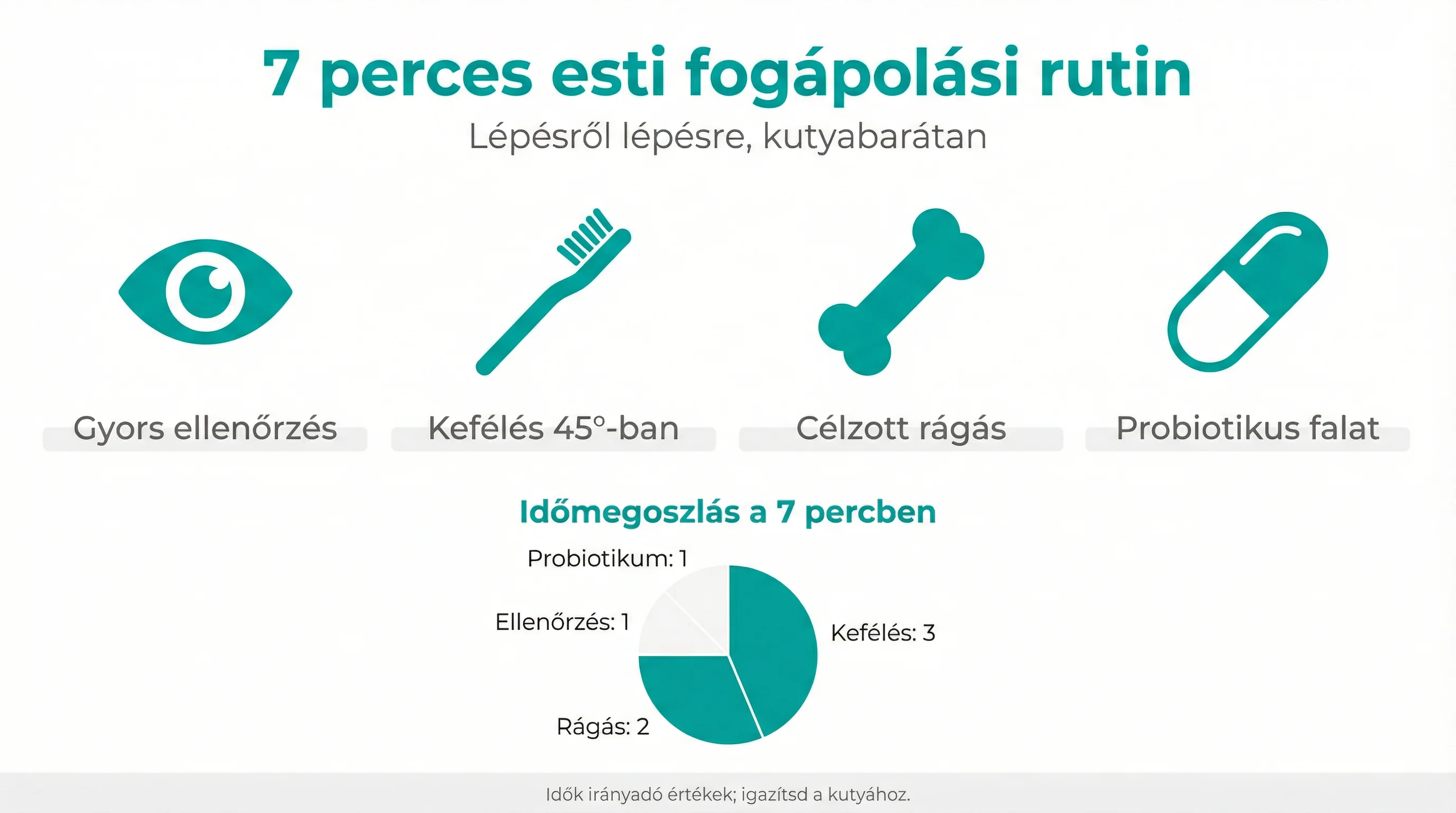 7 perces esti fogápolási rutin