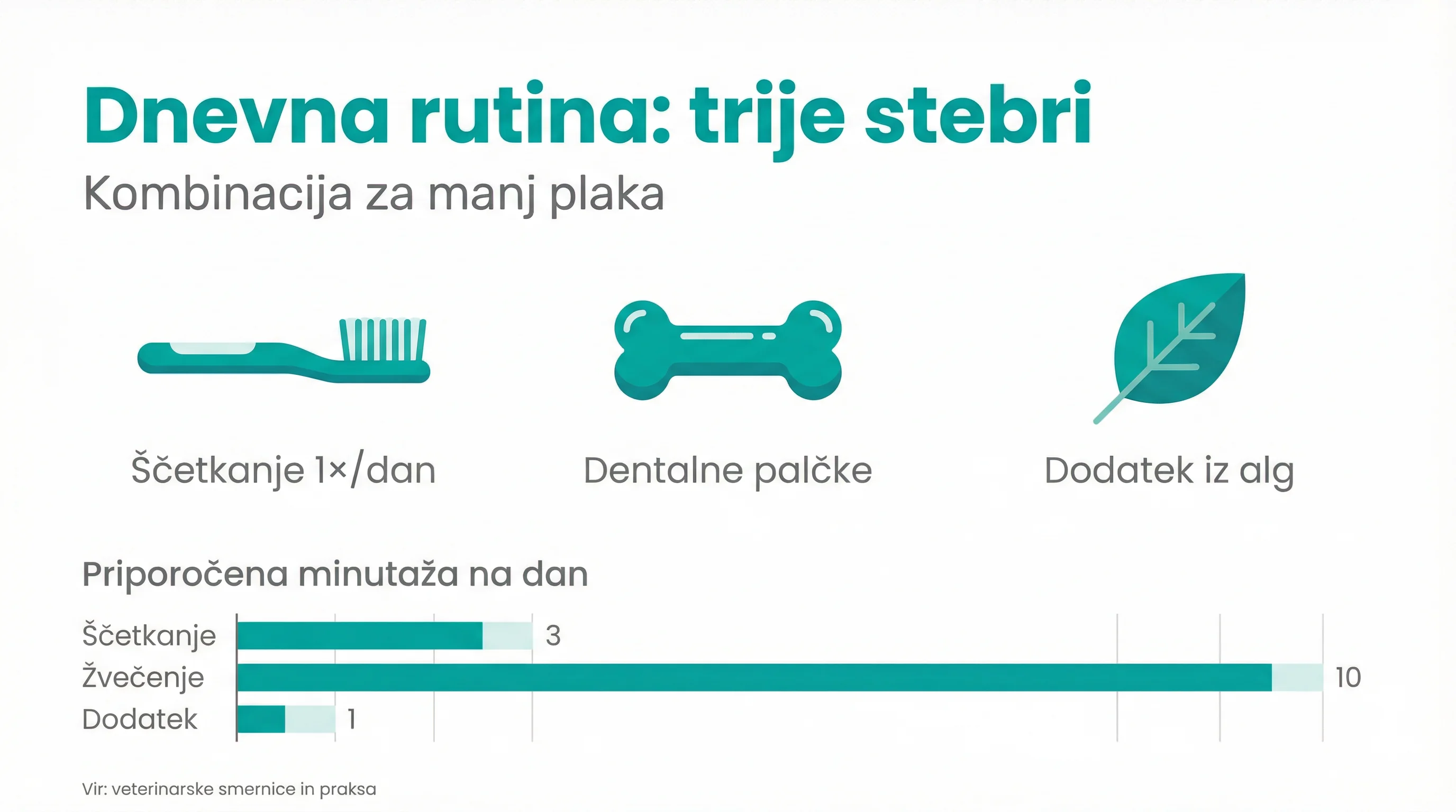 Dnevna rutina: trije stebri