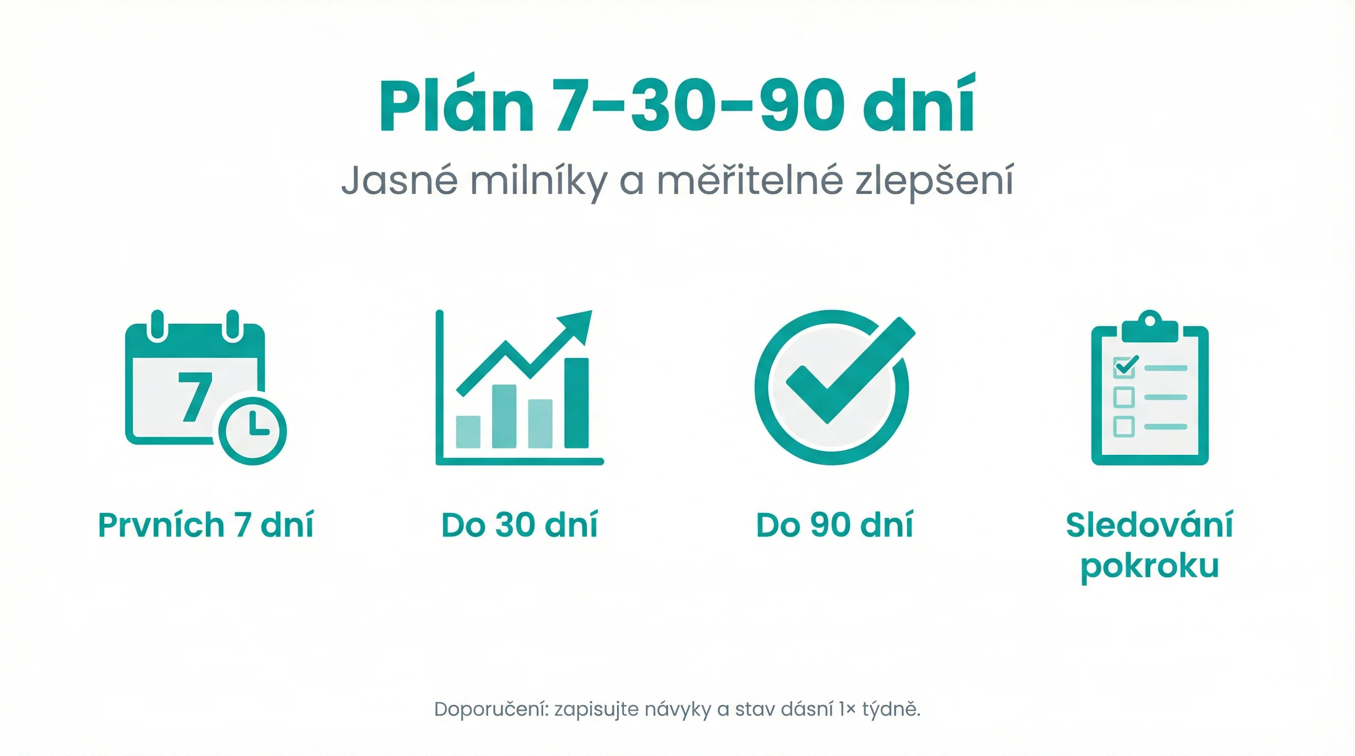 Plán 7–30–90 dní