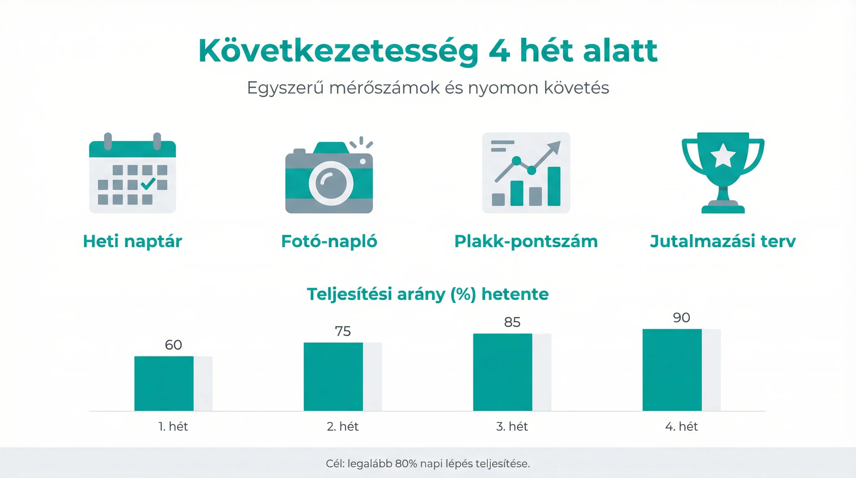 Következetesség 4 hét alatt
