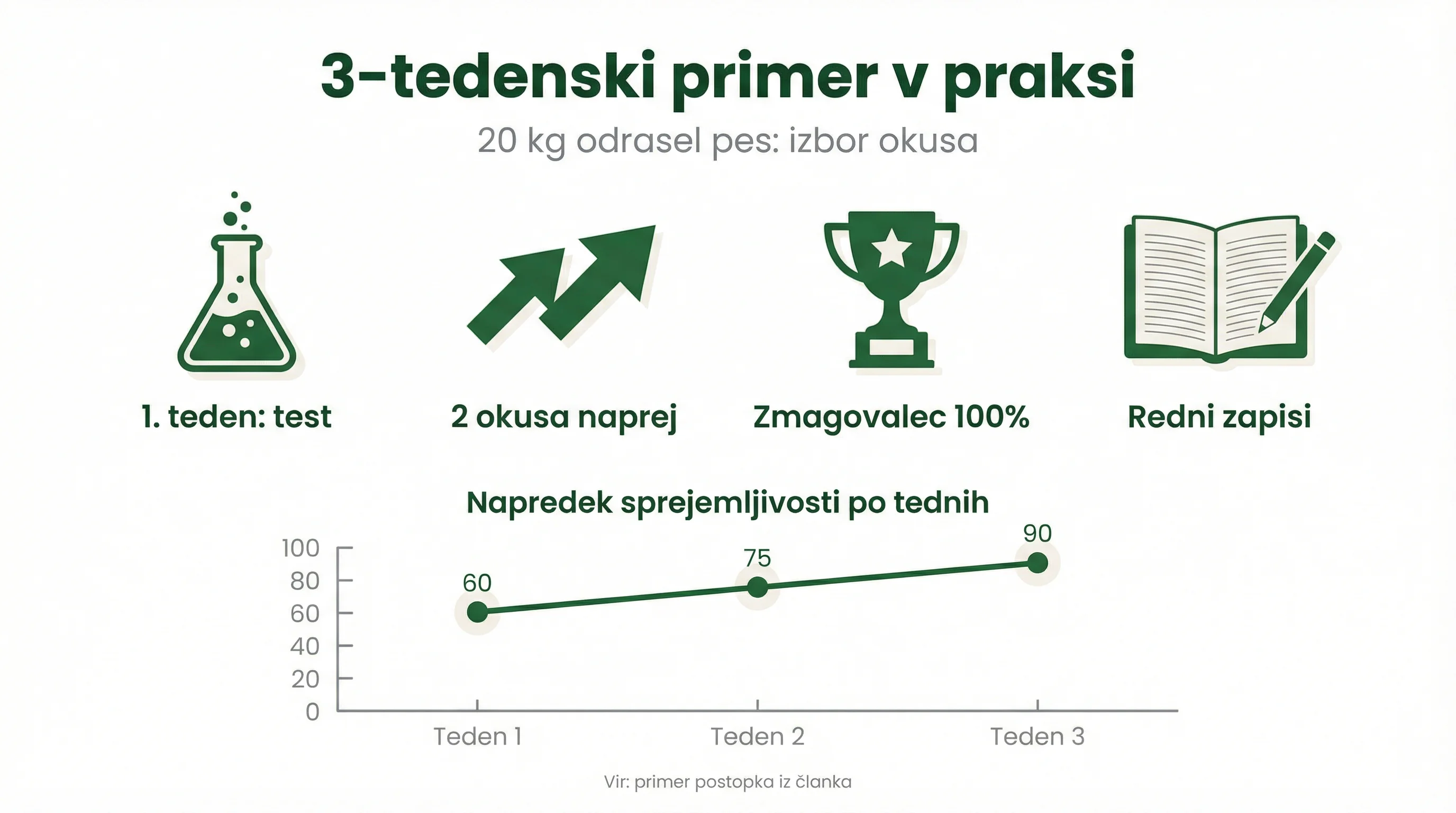 3-tedenski primer v praksi