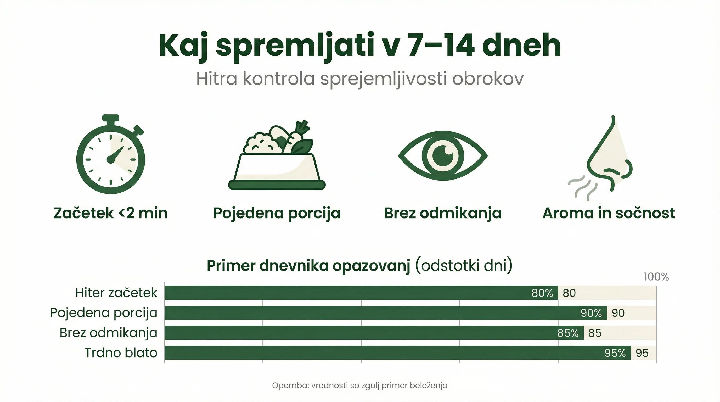 Kaj spremljati v 7–14 dneh