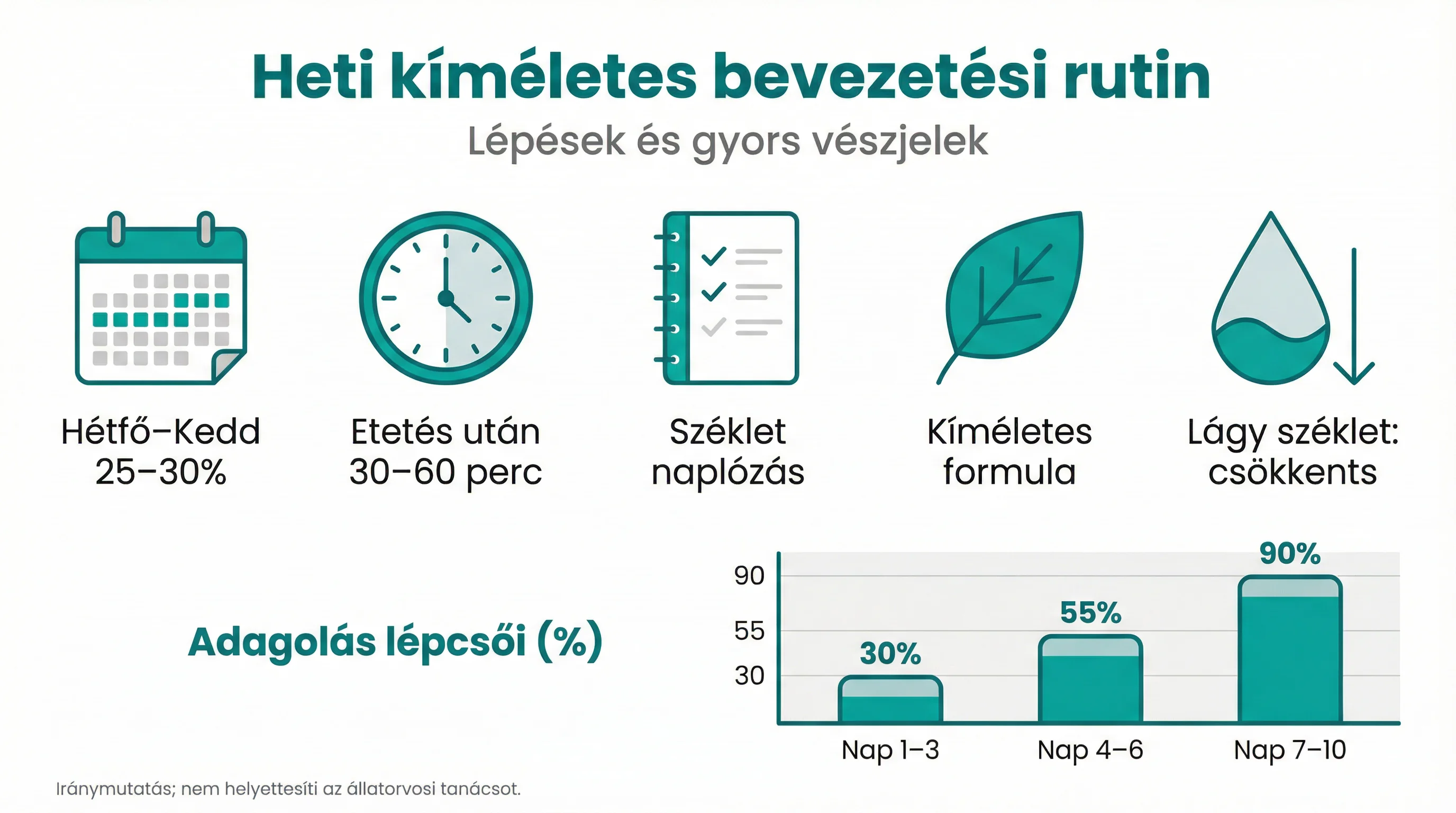 Heti kíméletes bevezetési rutin