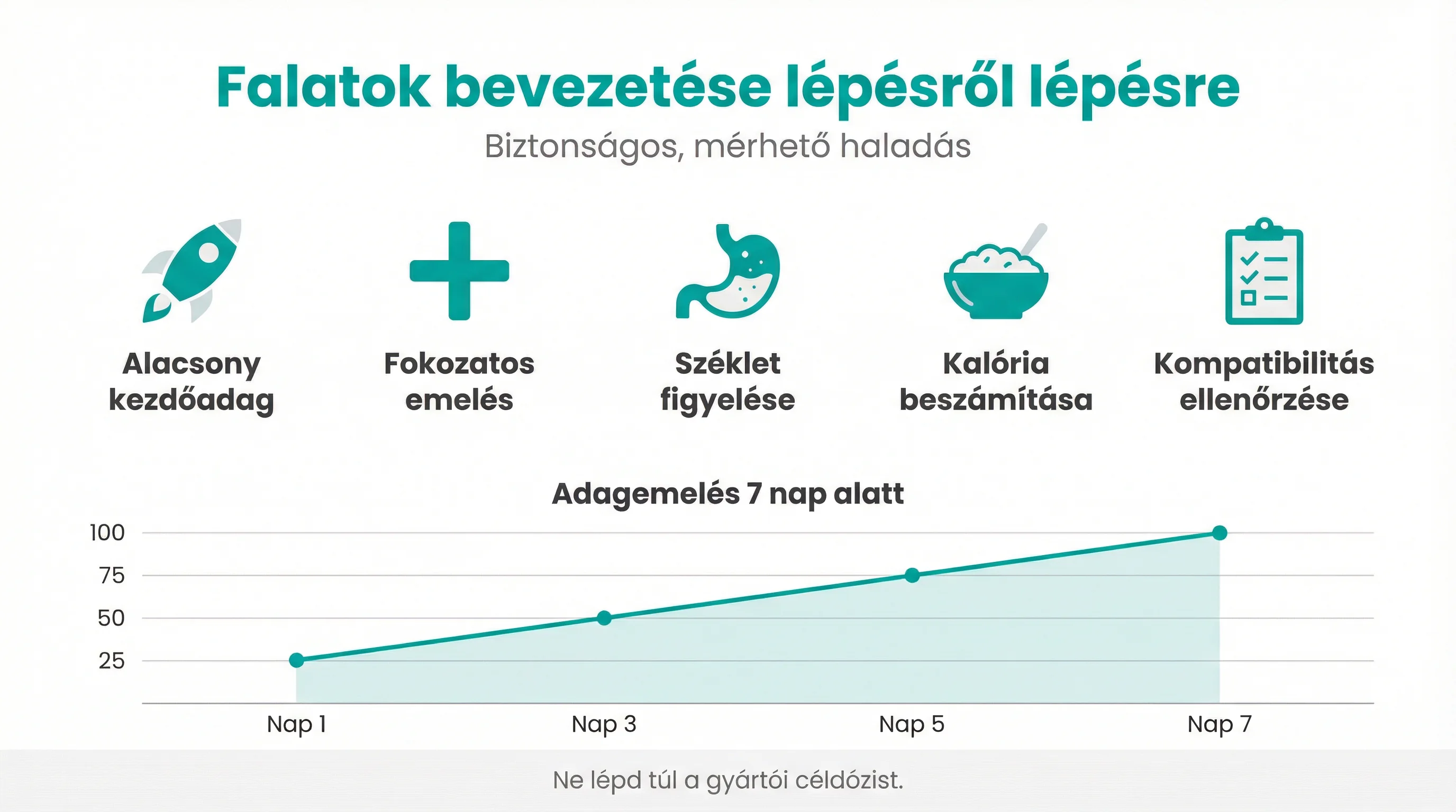 Falatok bevezetése lépésről lépésre