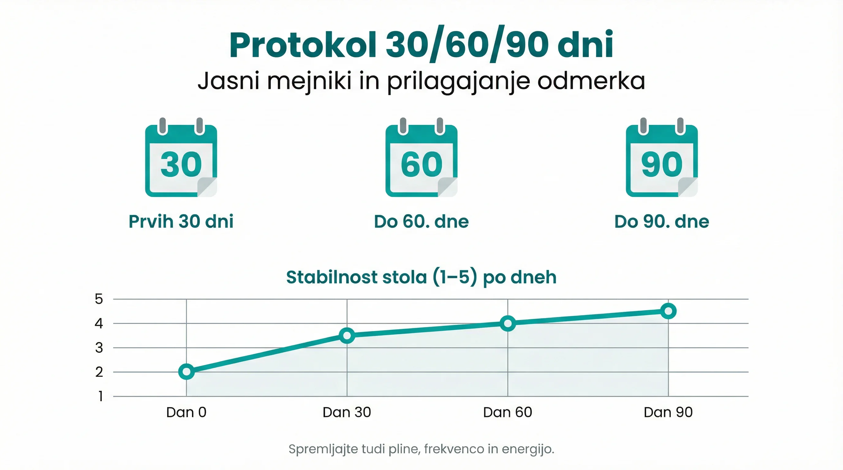 Protokol 30/60/90 dni