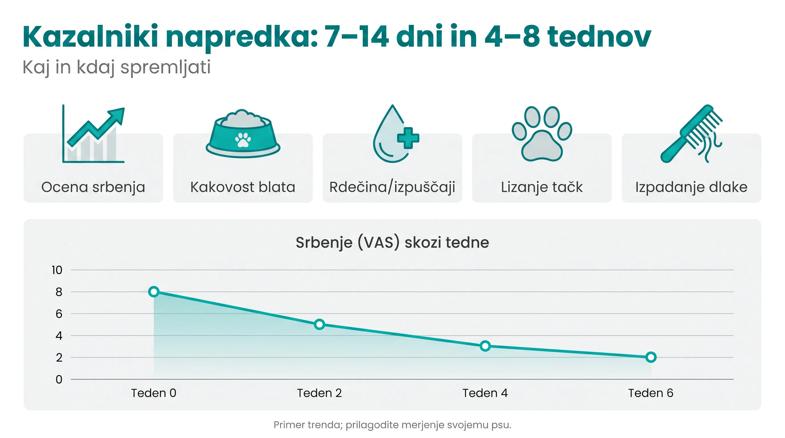 Kazalniki napredka: 7–14 dni in 4–8 tednov