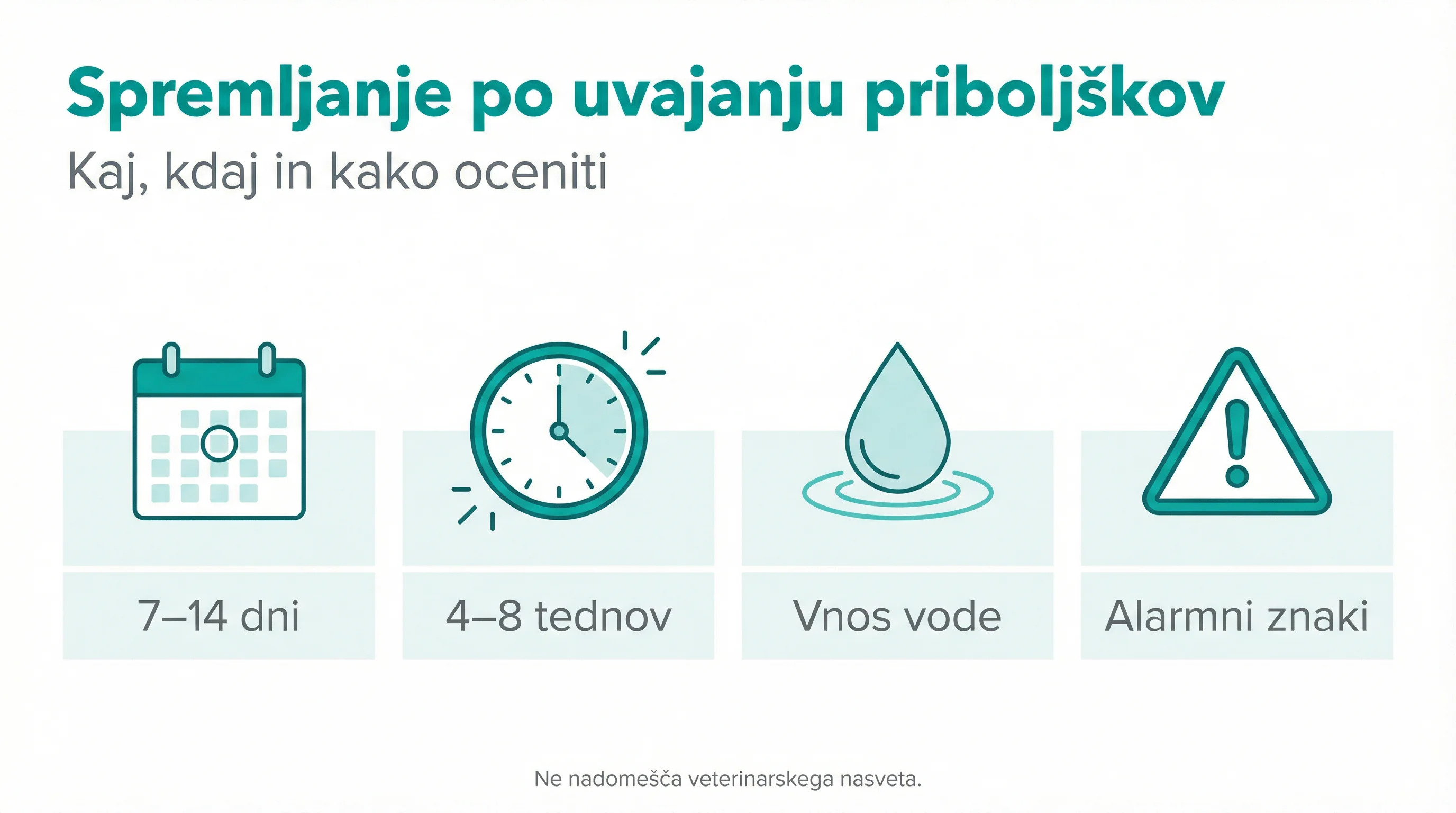Spremljanje po uvajanju priboljškov