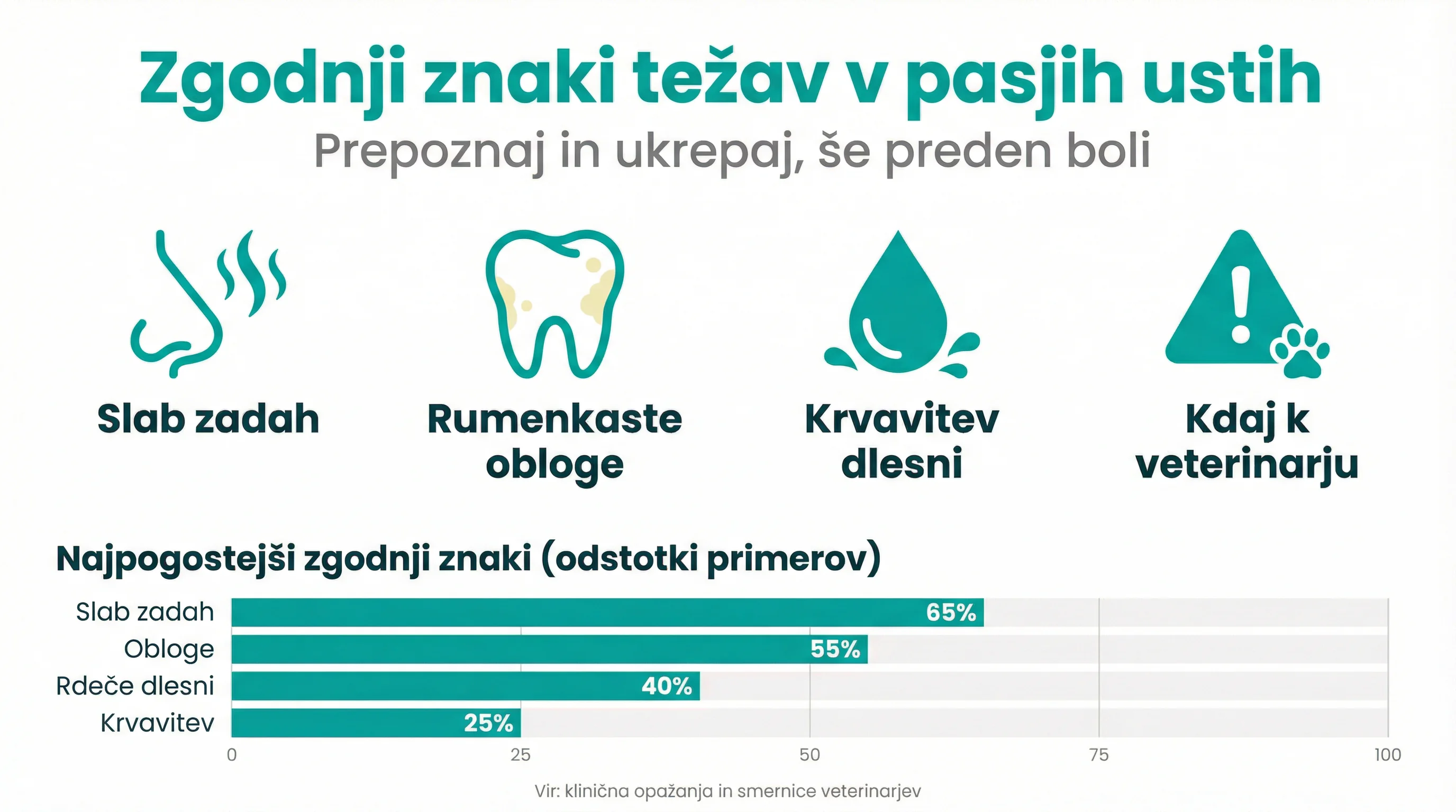 Zgodnji znaki težav v pasjih ustih