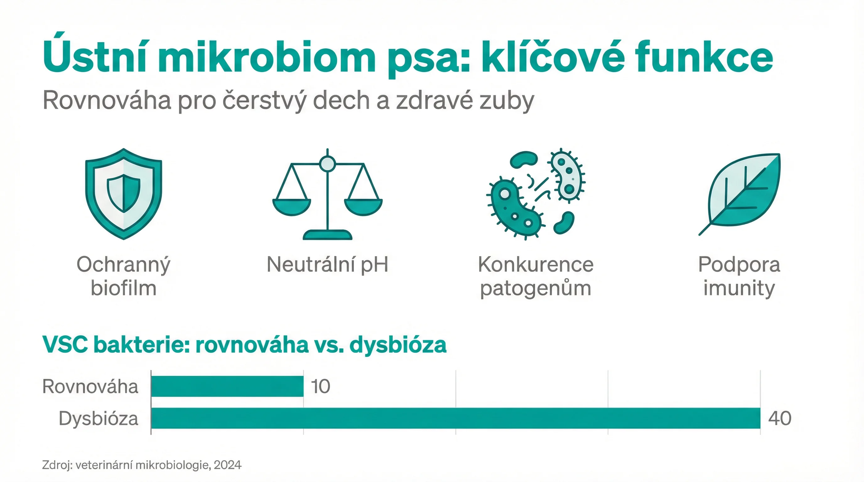 Ústní mikrobiom psa: klíčové funkce