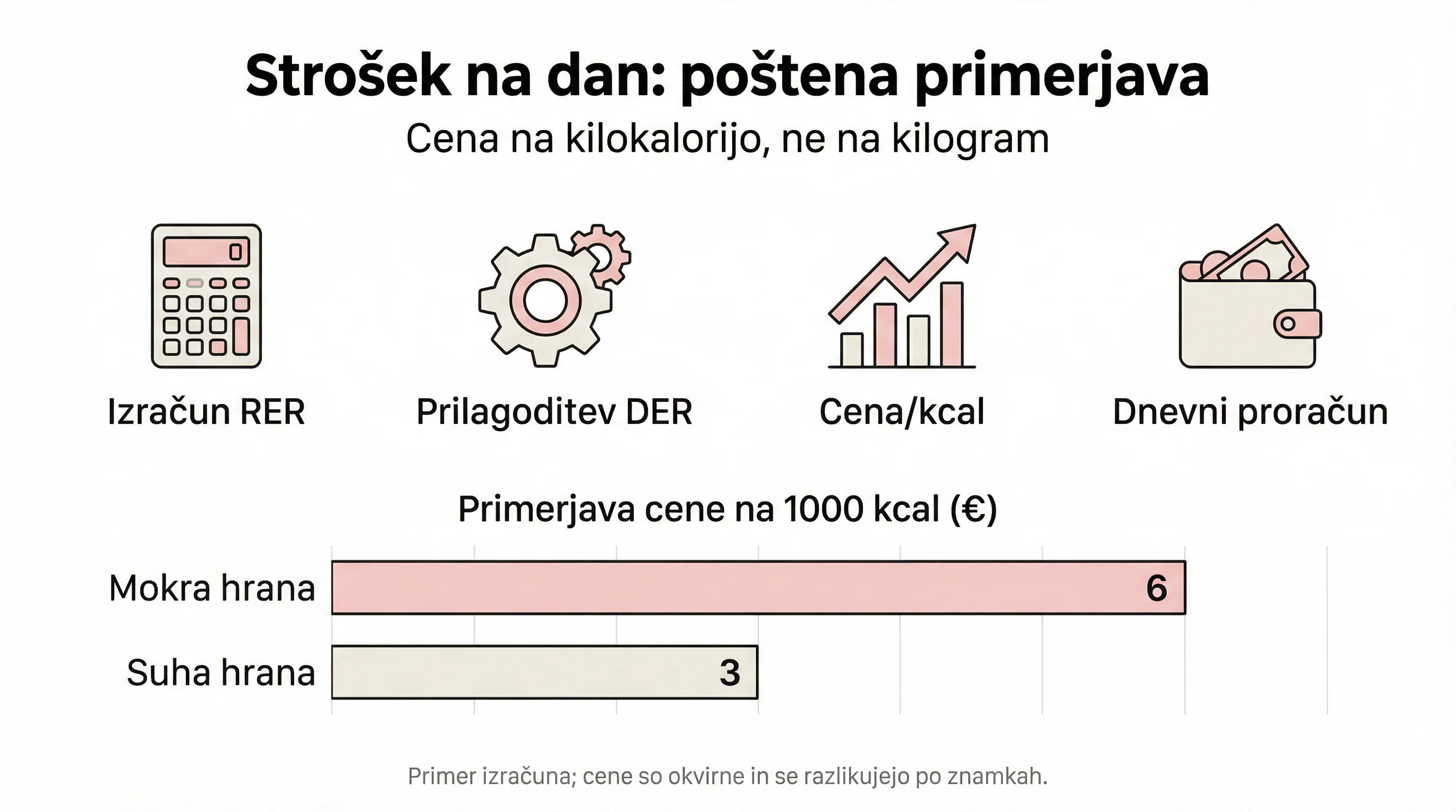 Strošek na dan: poštena primerjava