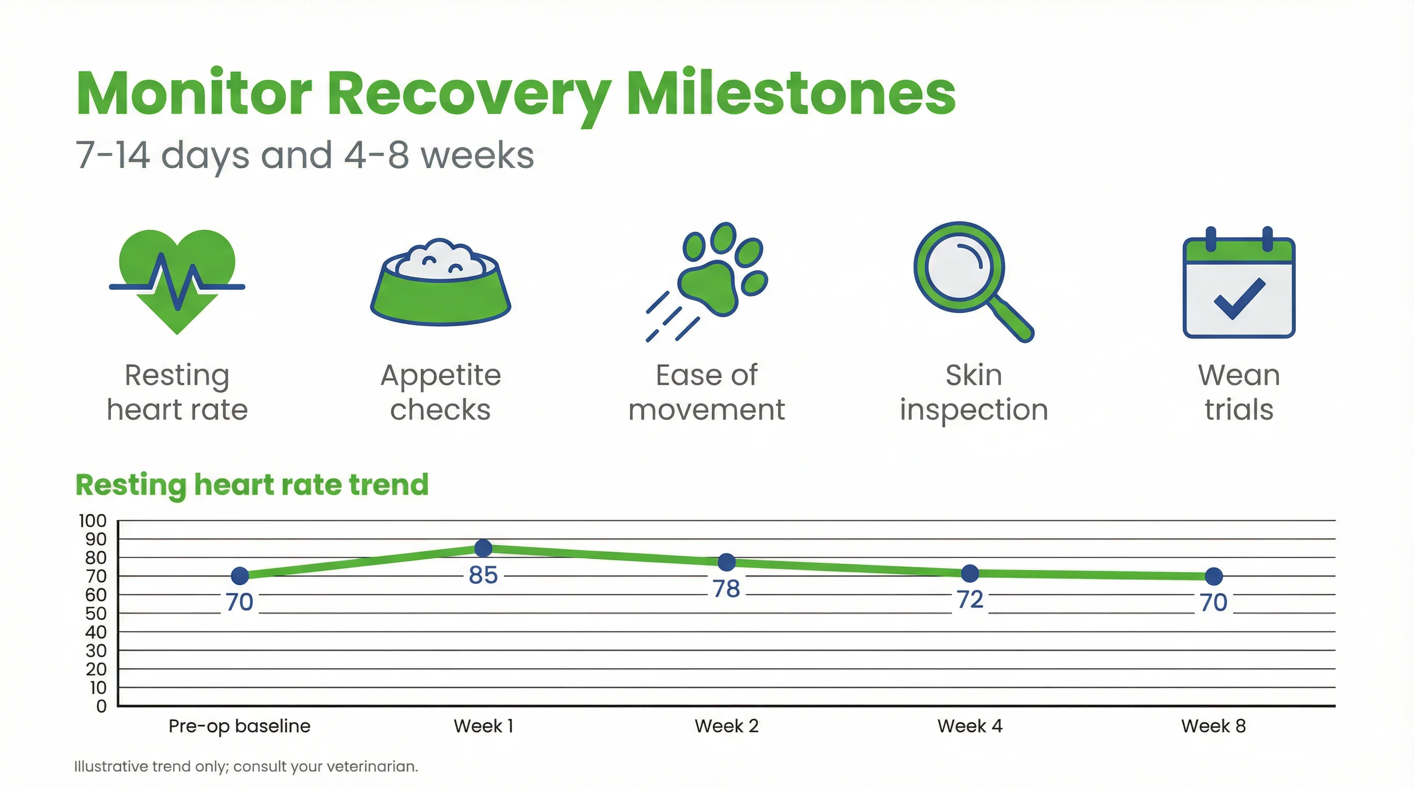 Monitor Recovery Milestones