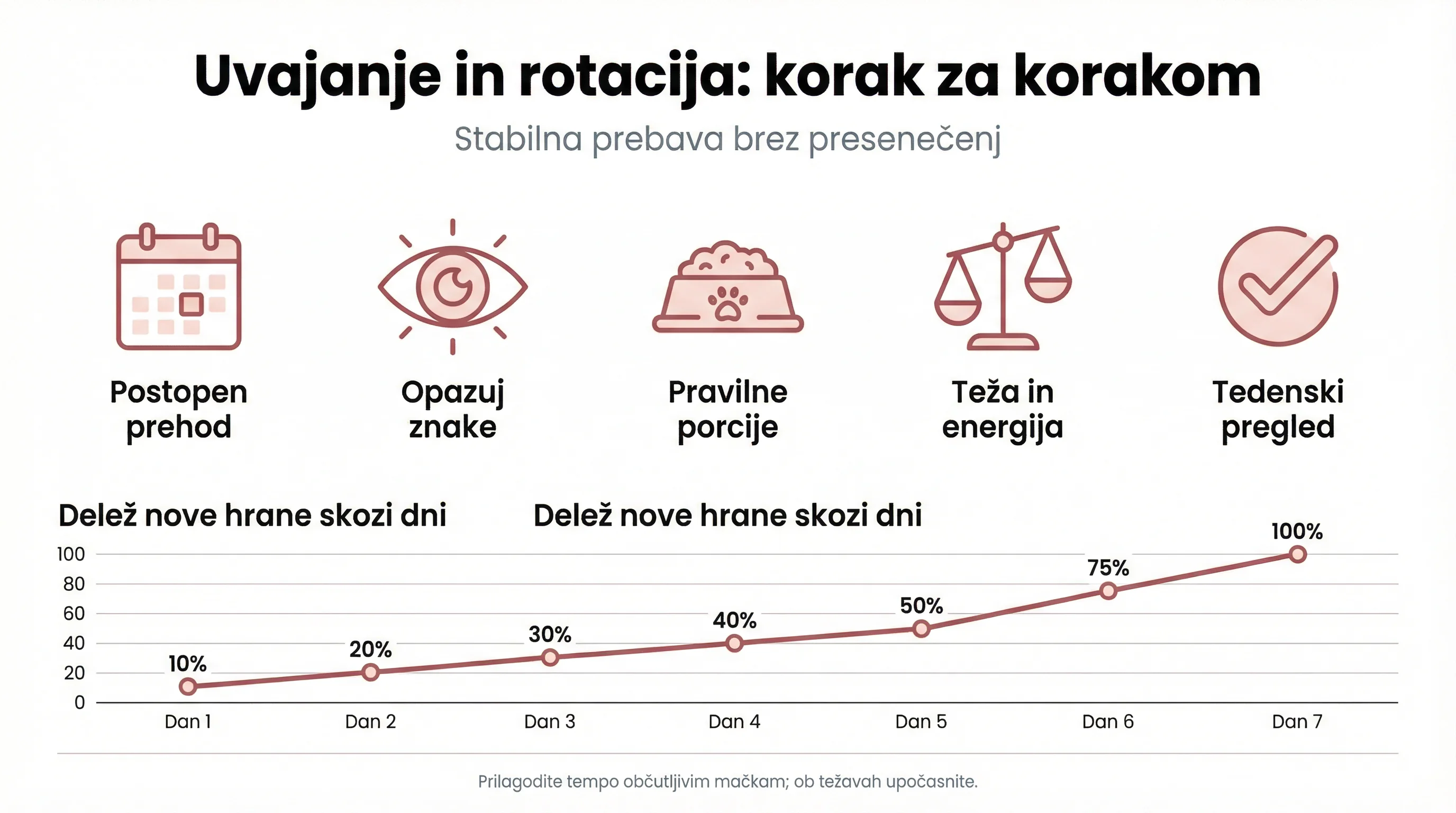 Uvajanje in rotacija: korak za korakom