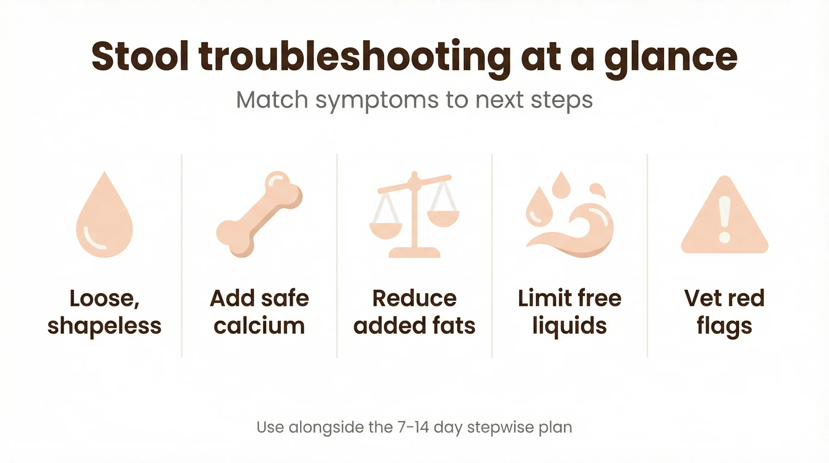 Stool troubleshooting at a glance