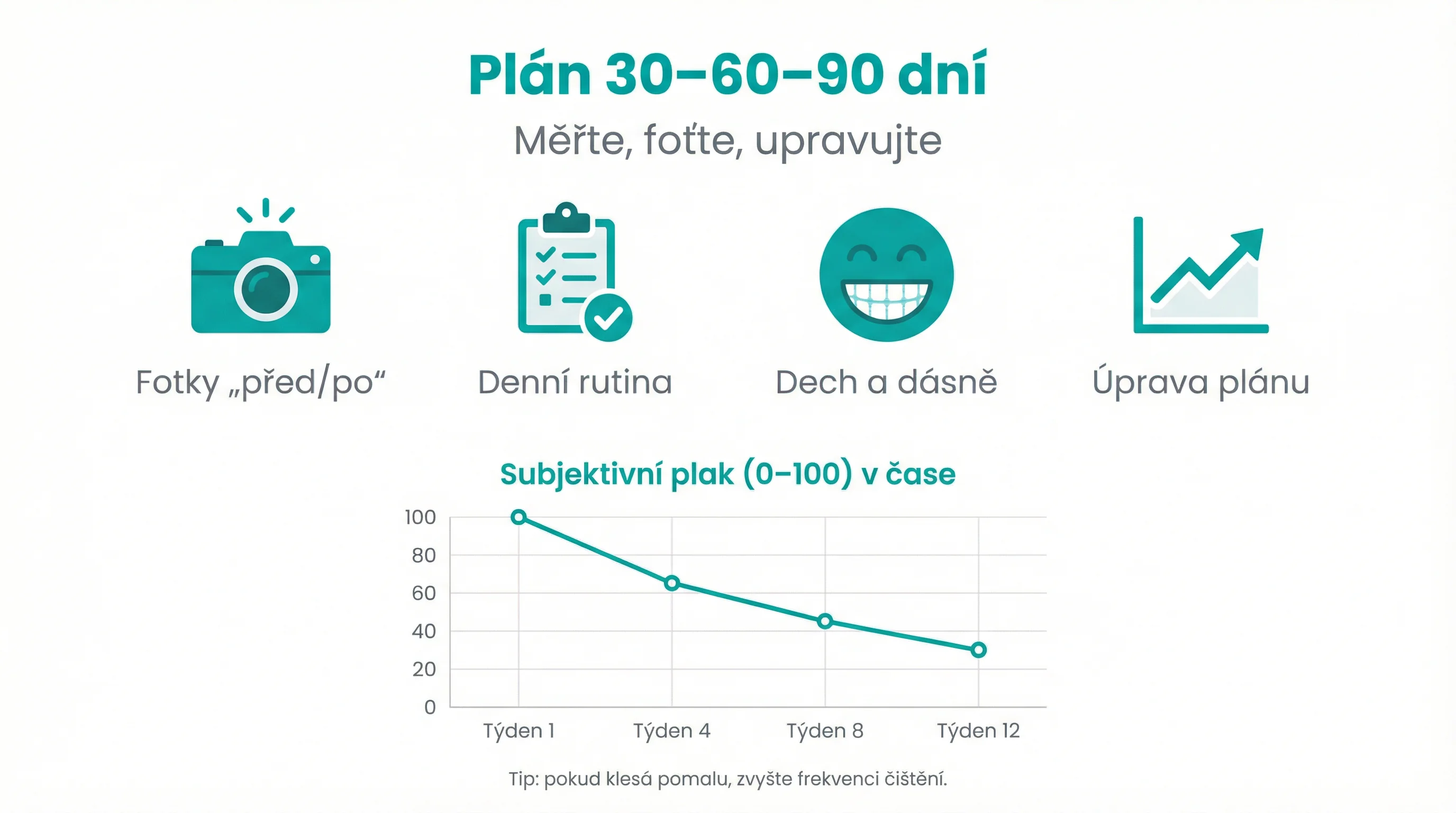 Plán 30–60–90 dní