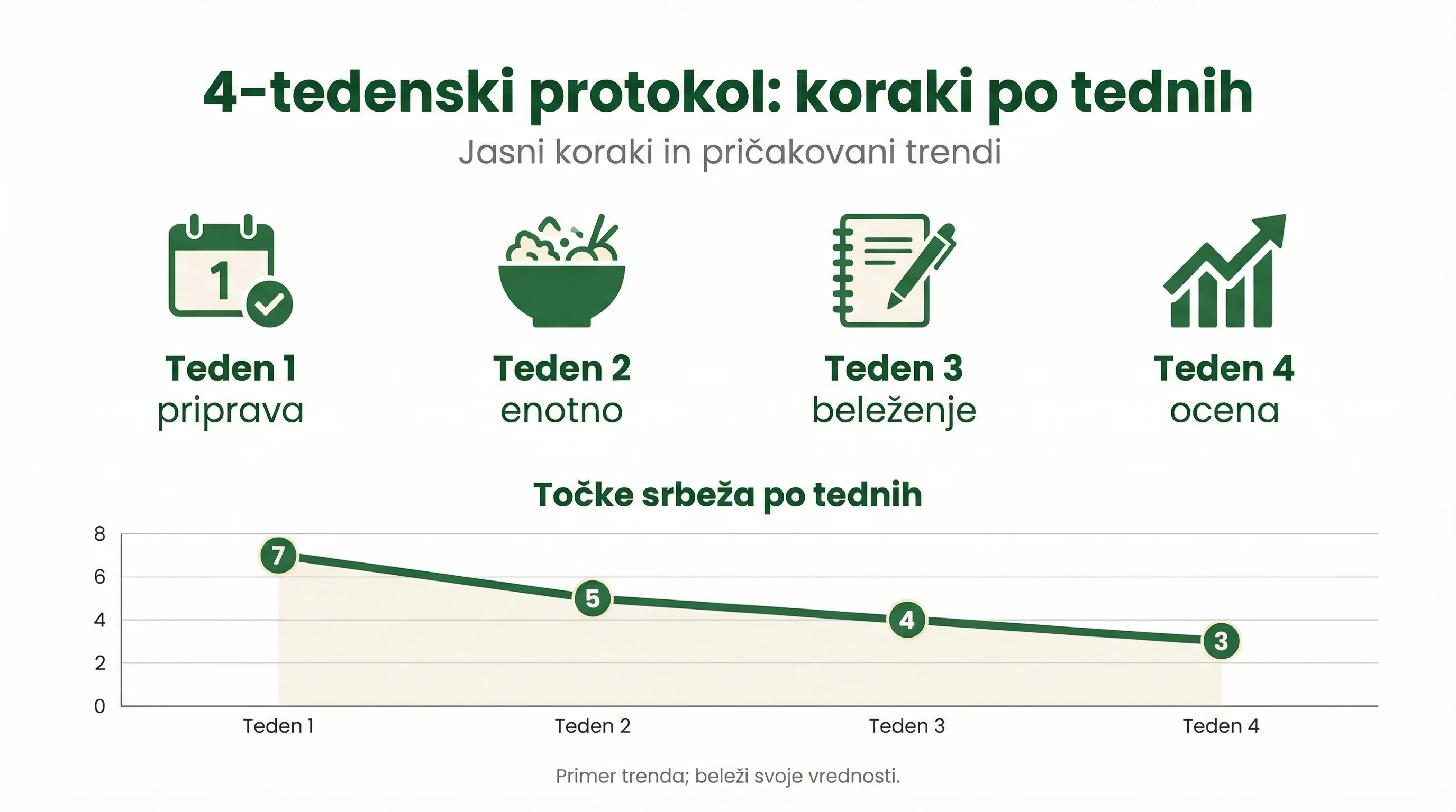 4‑tedenski protokol: koraki po tednih