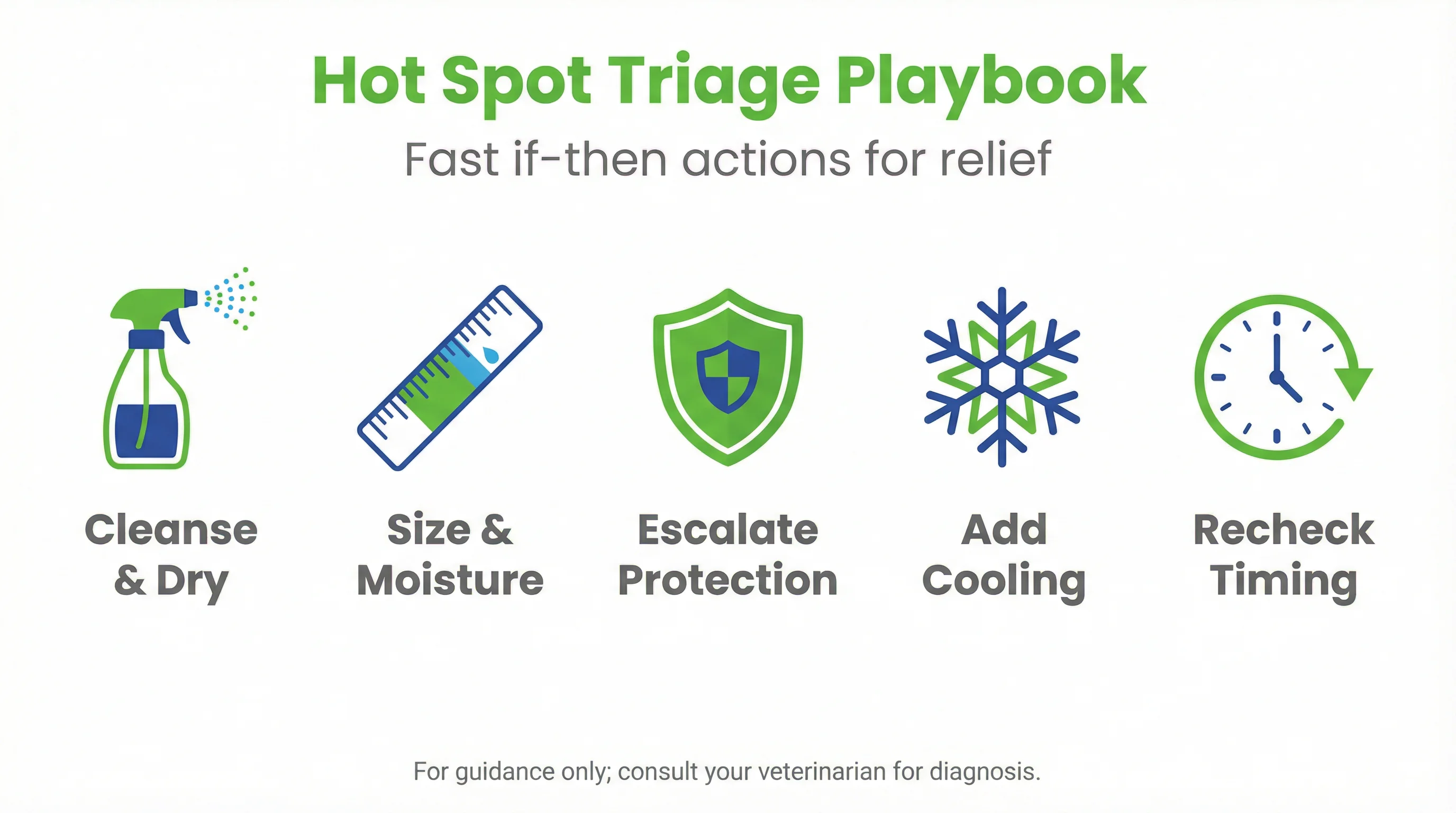 Hot Spot Triage Playbook