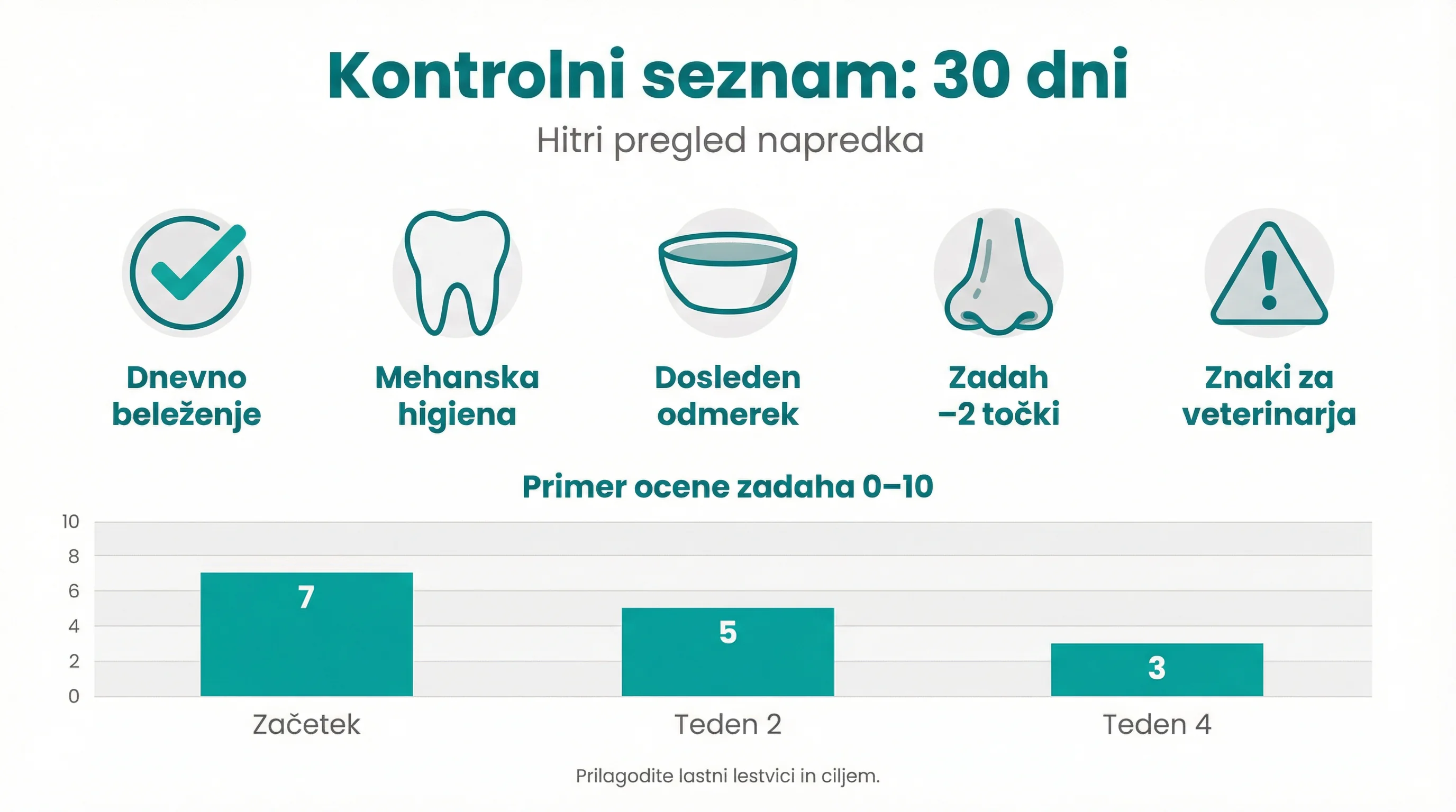 Kontrolni seznam: 30 dni