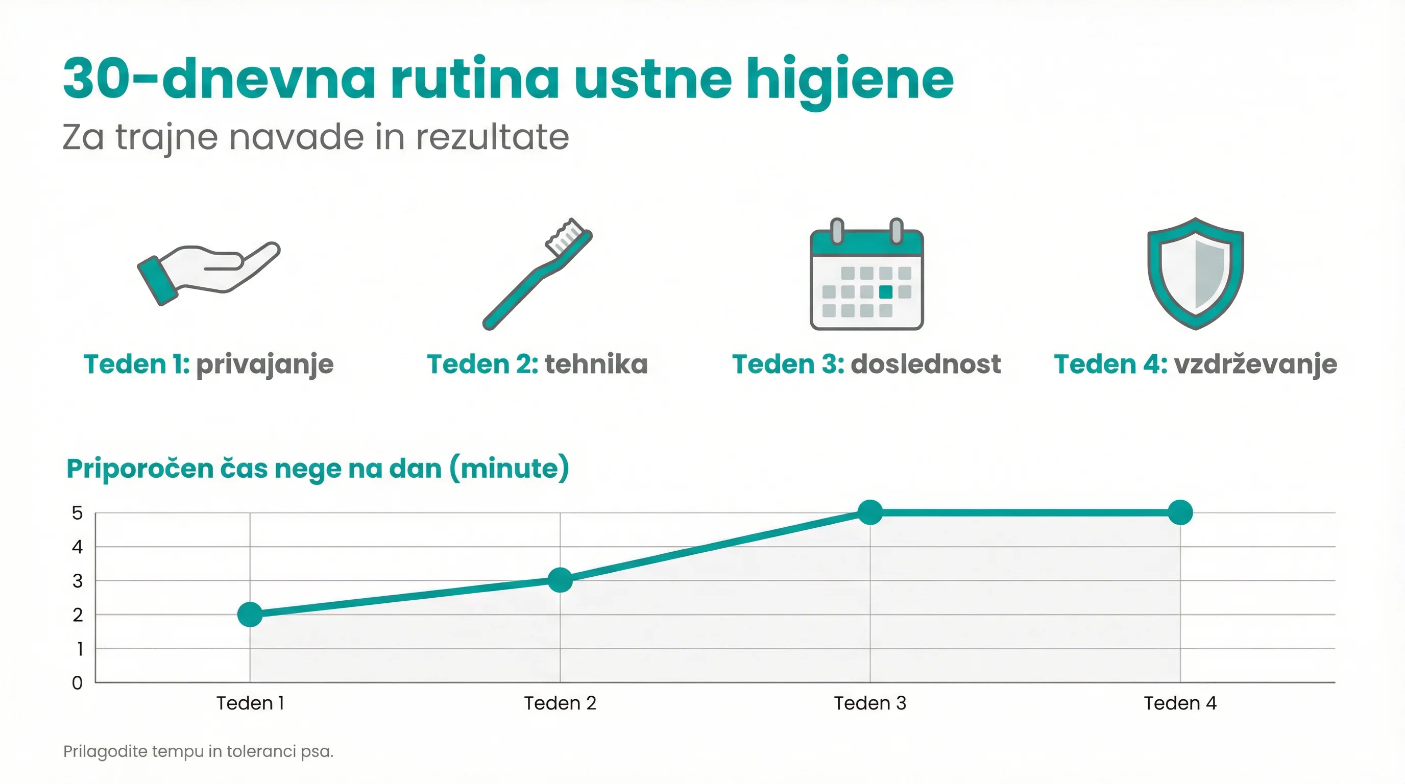 30‑dnevna rutina ustne higiene