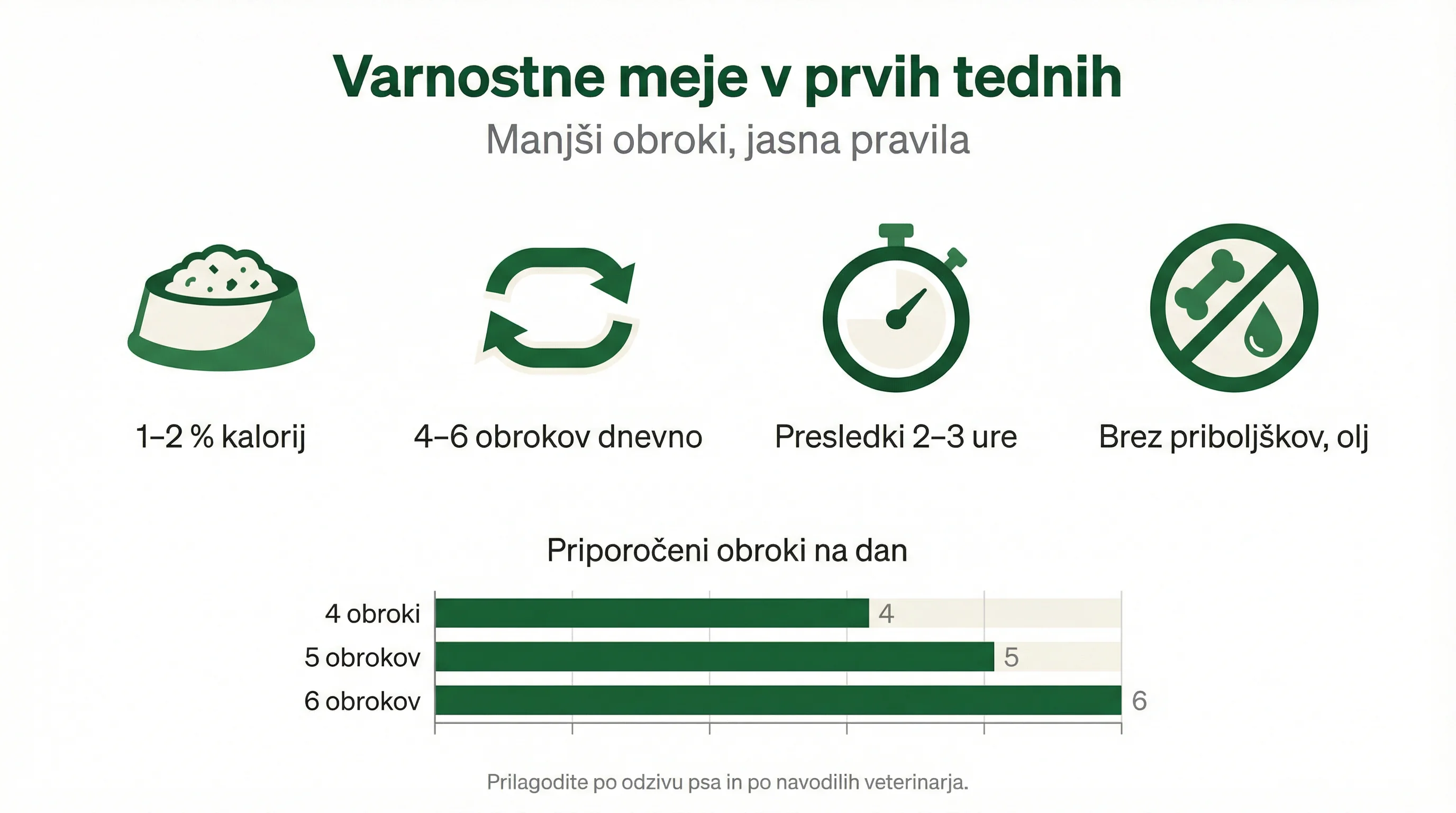Varnostne meje v prvih tednih