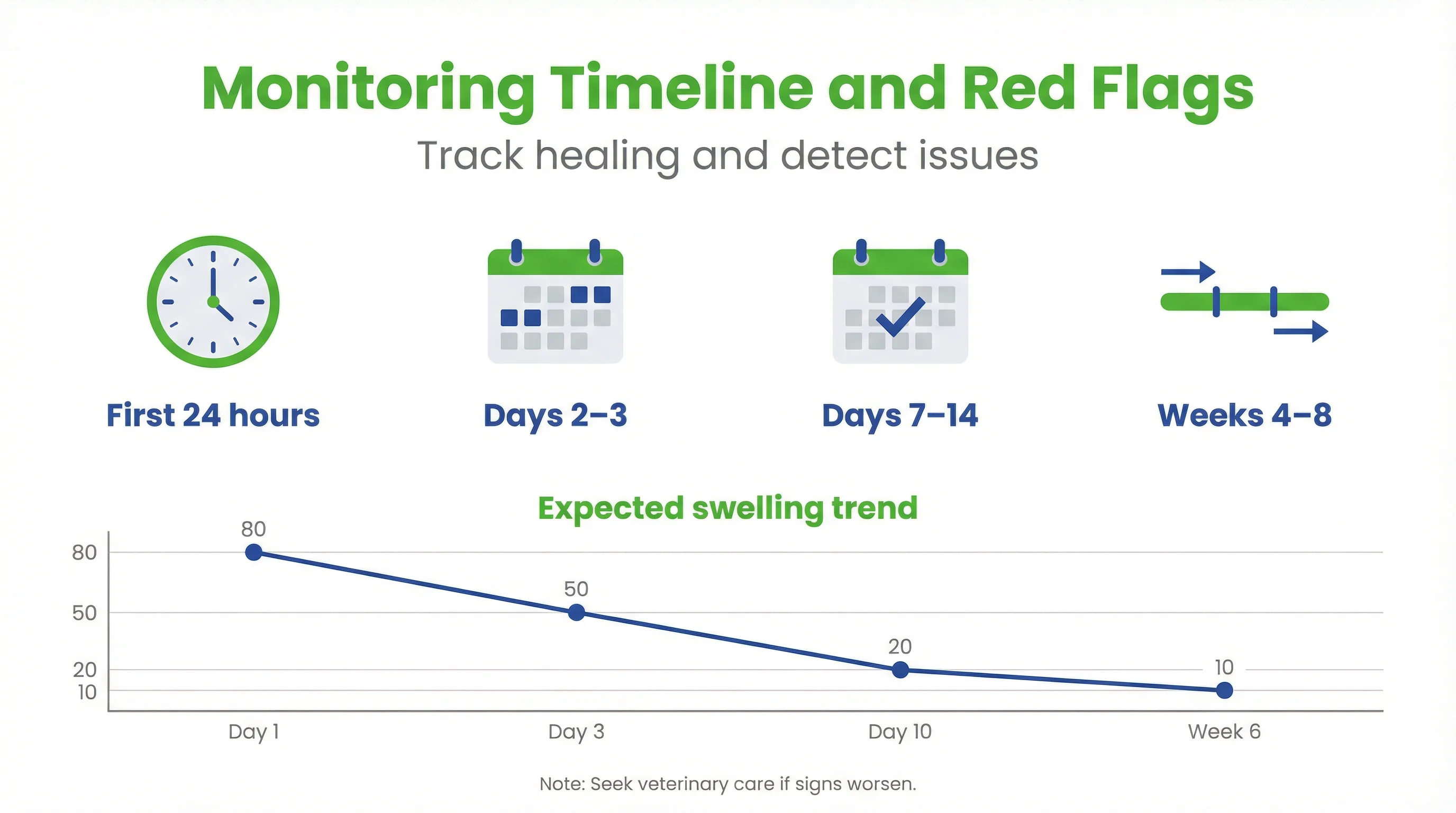 Monitoring Timeline and Red Flags