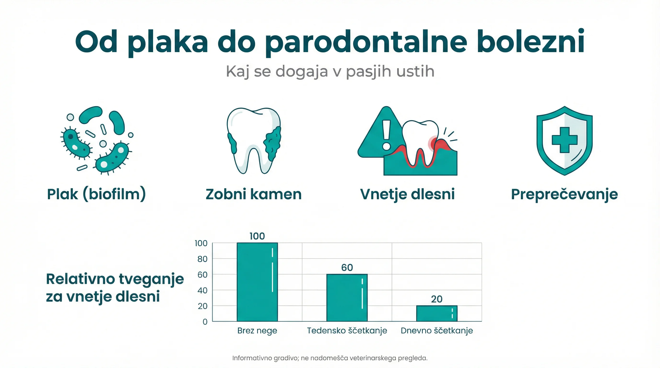 Od plaka do parodontalne bolezni