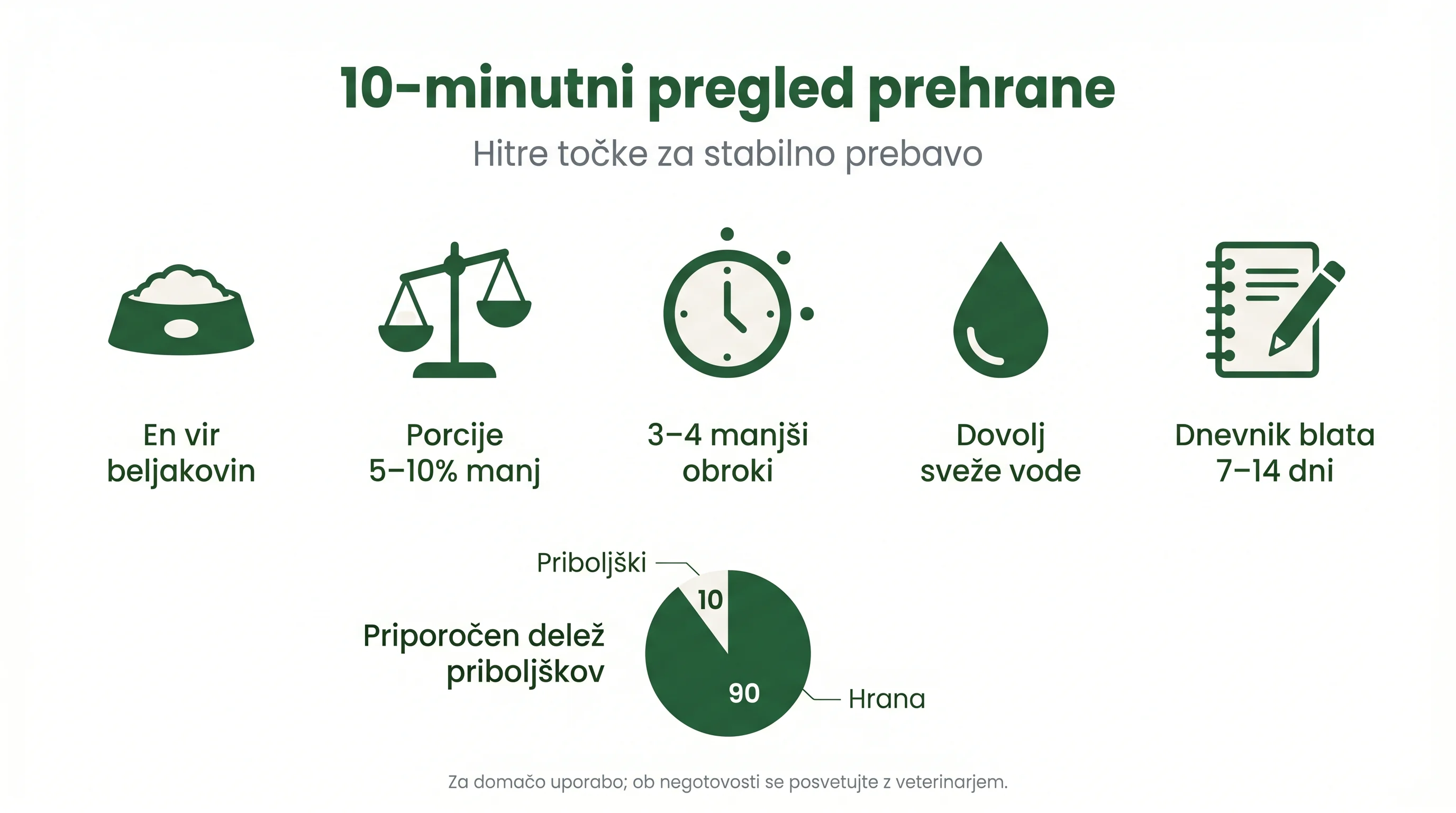 10-minutni pregled prehrane