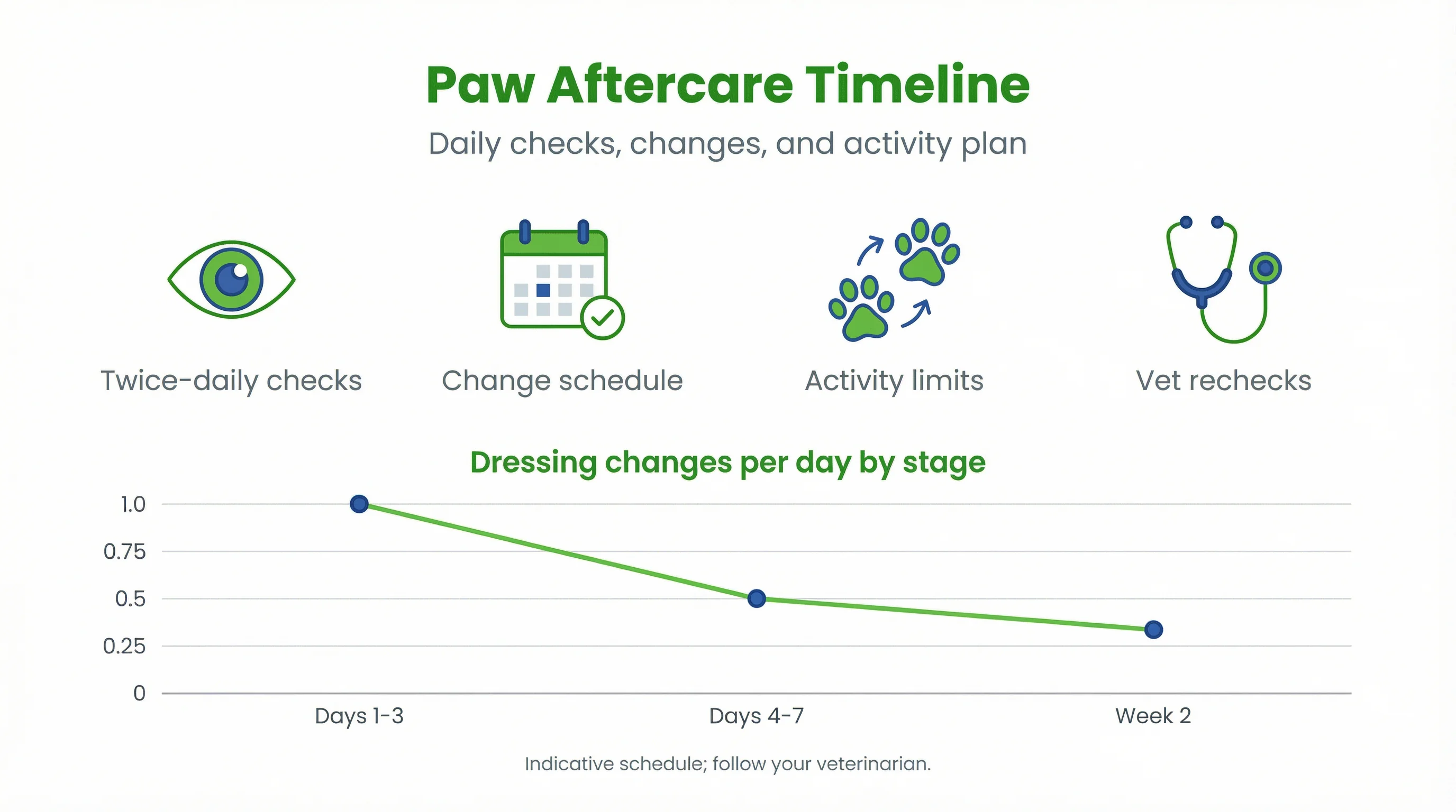 Paw Aftercare Timeline