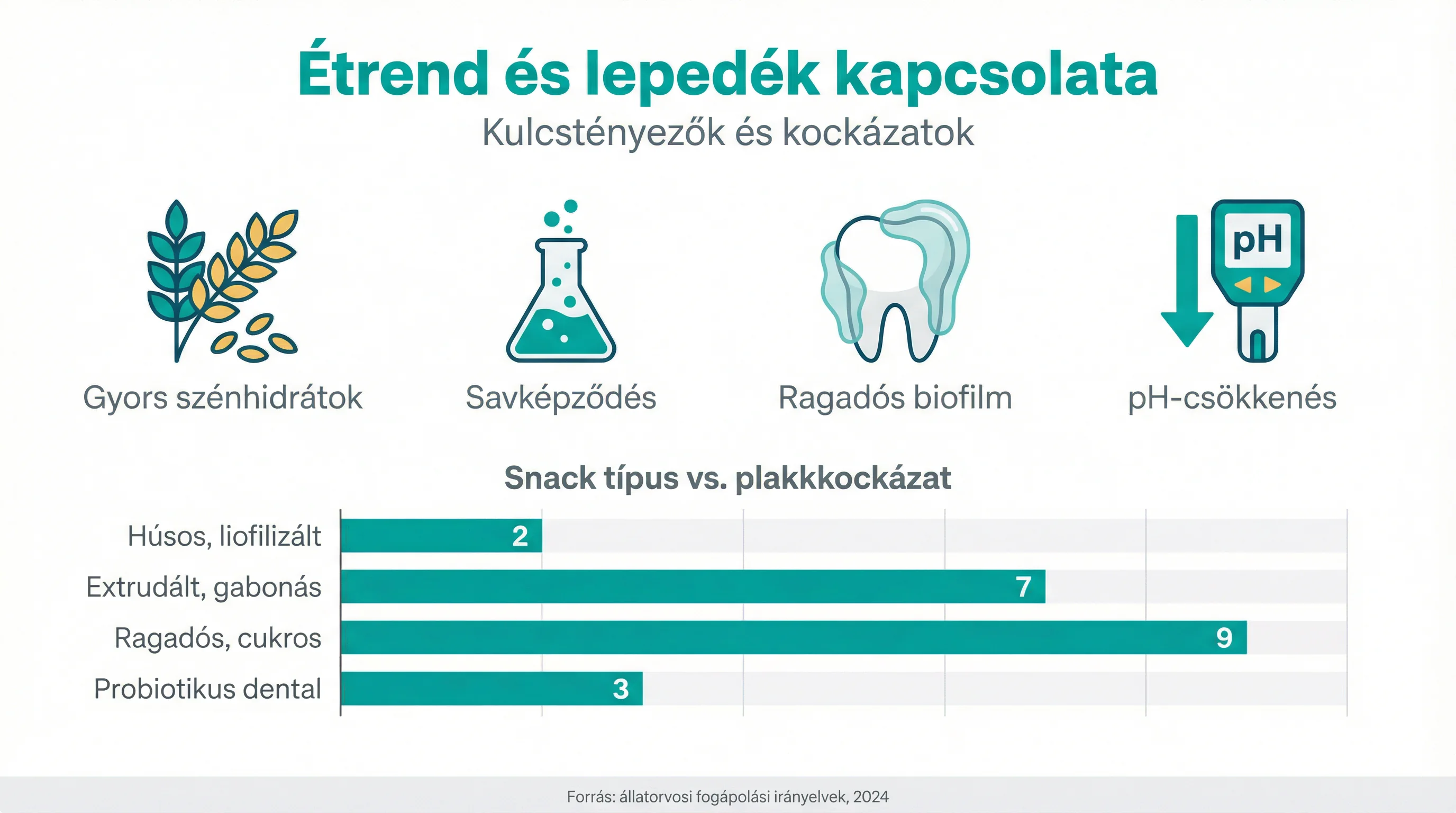 Étrend és lepedék kapcsolata