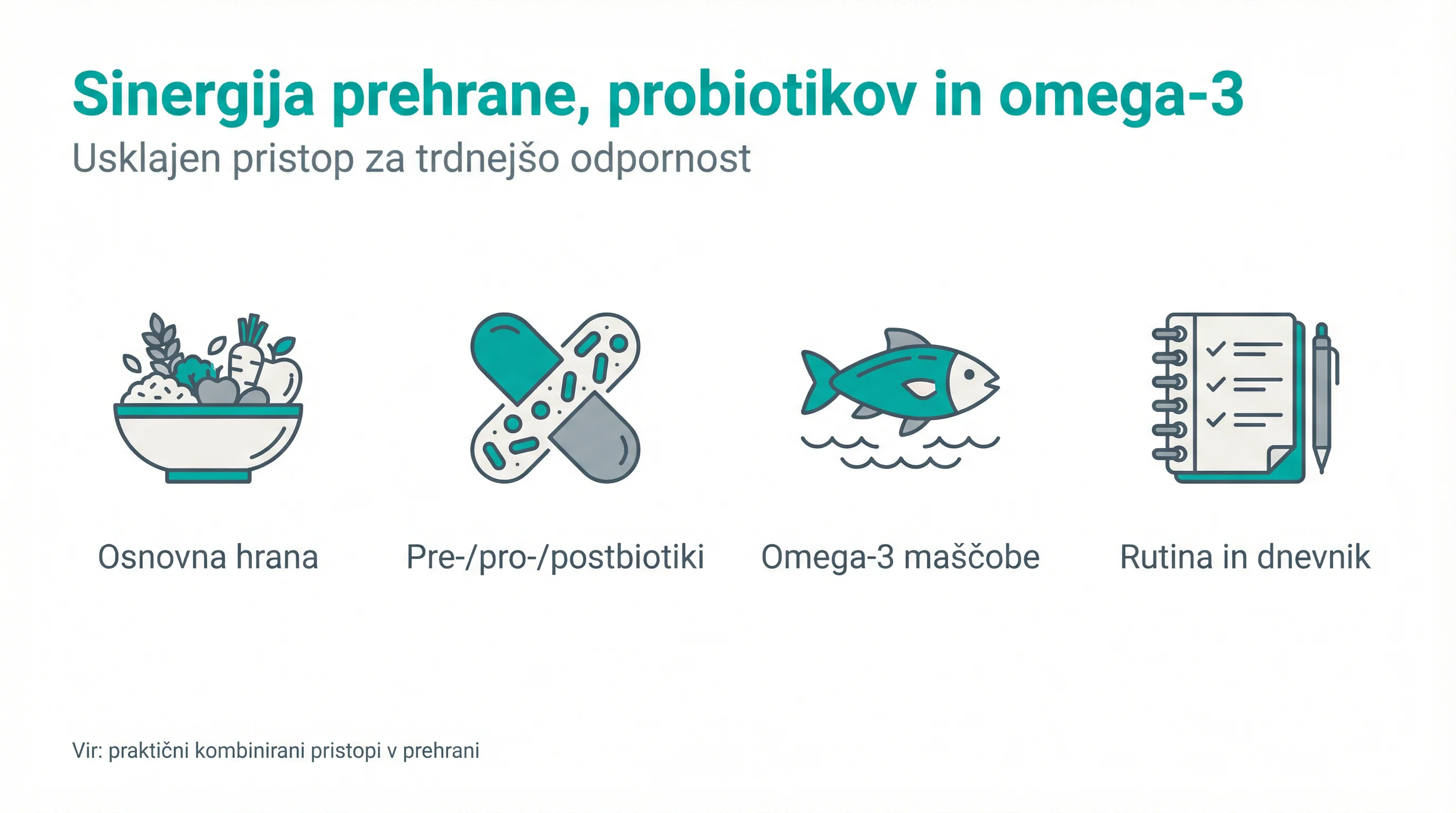 Sinergija prehrane, probiotikov in omega‑3
