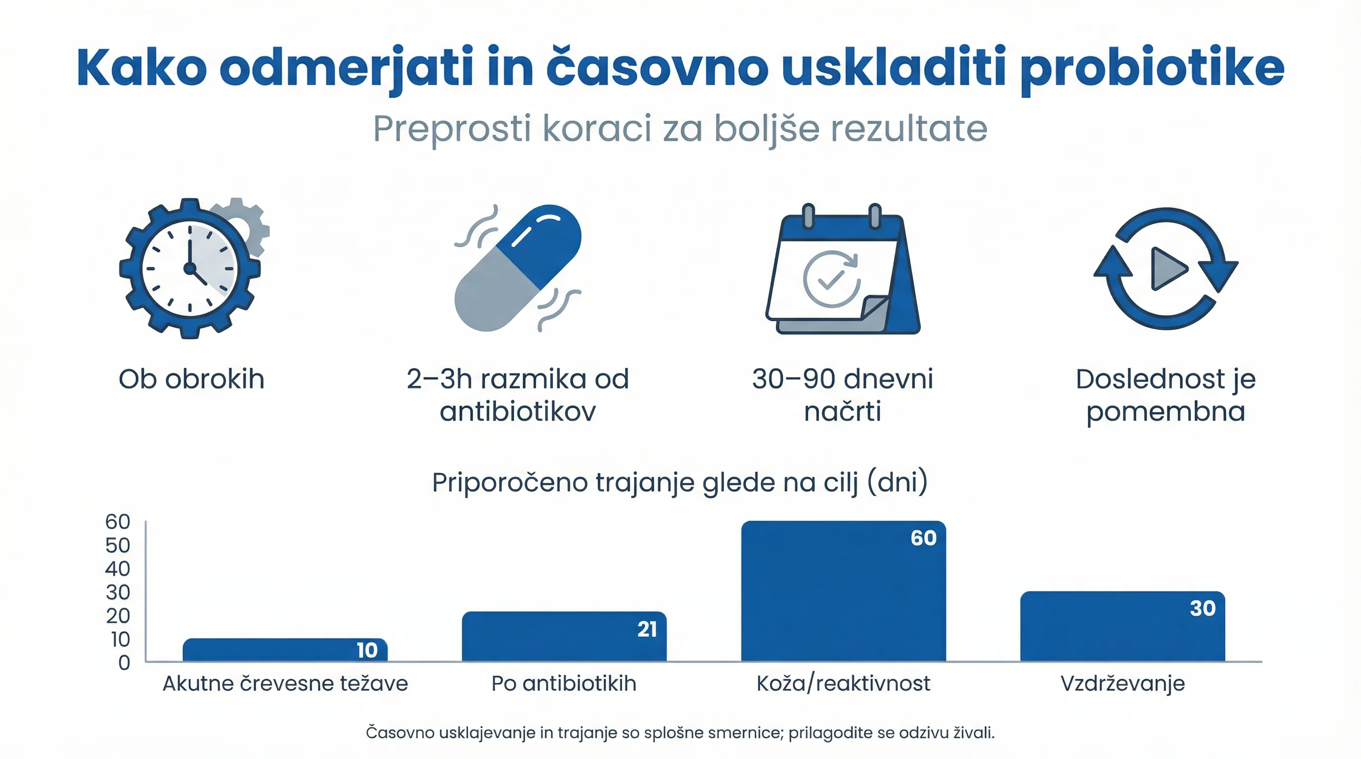 How to dose and time probiotics