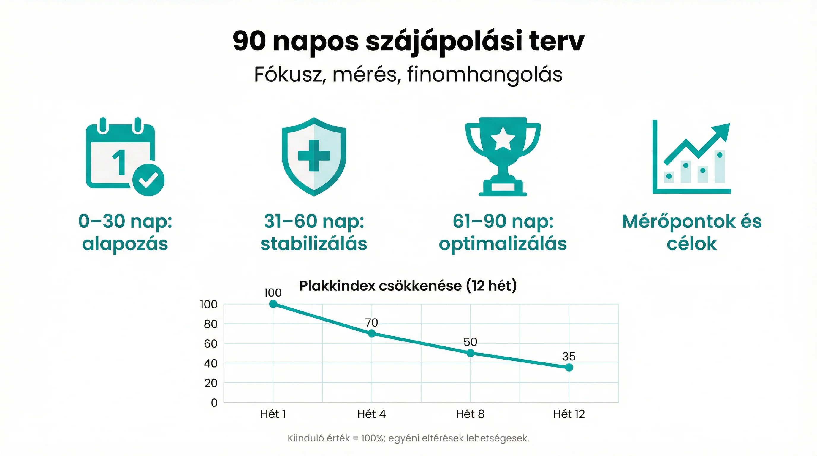 90 napos szájápolási terv