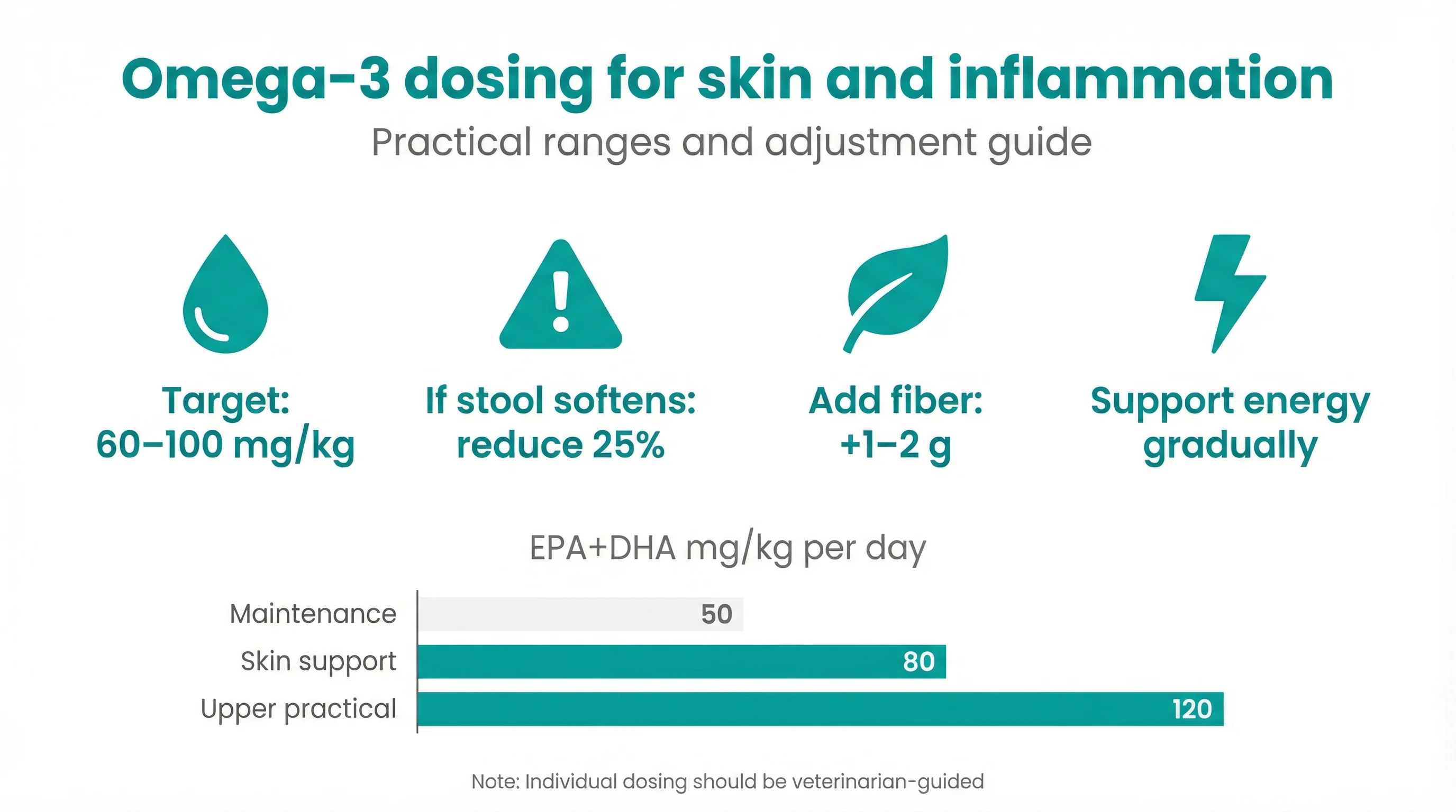Omega-3 dosing for skin and inflammation