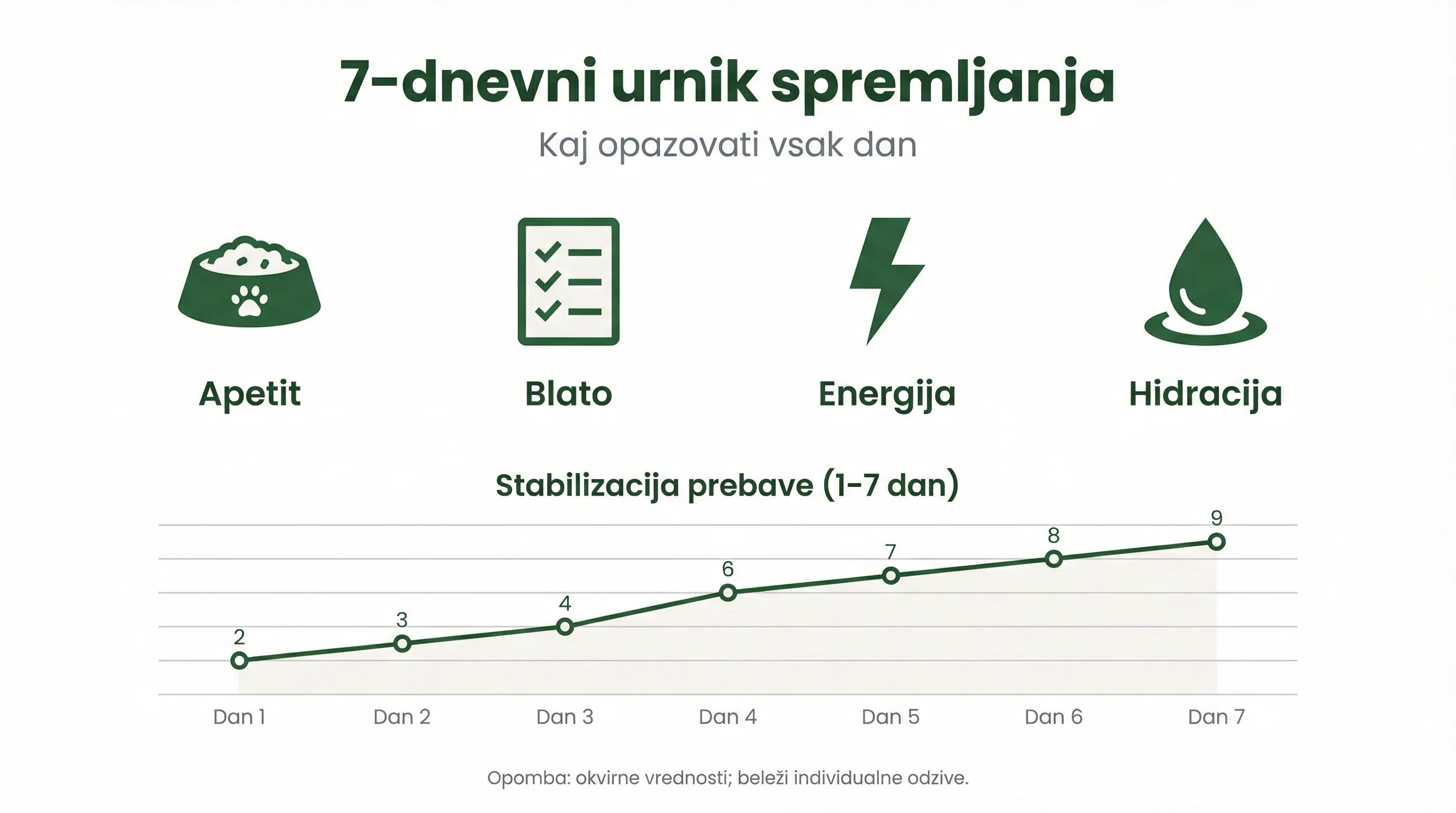 7‑dnevni urnik spremljanja