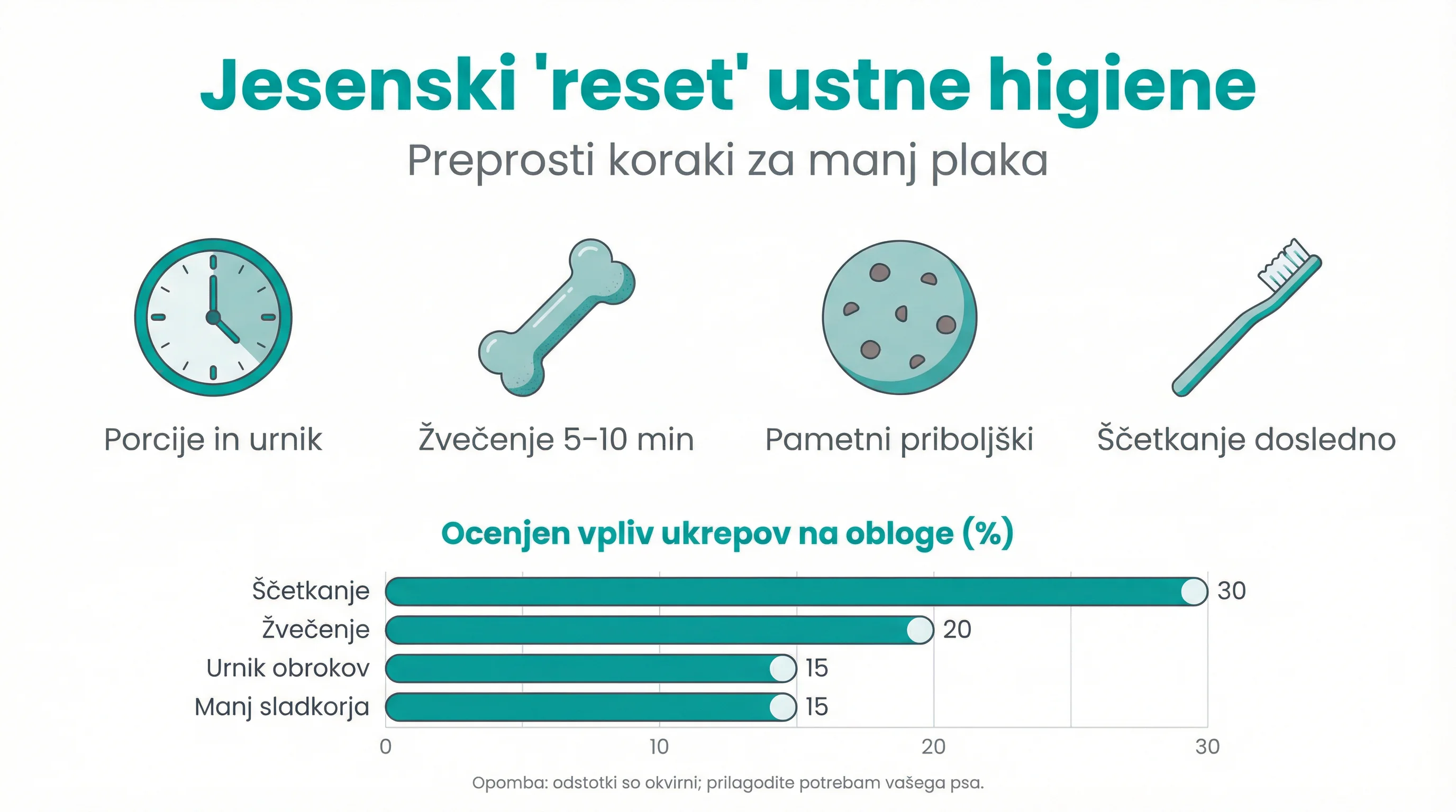 Jesenski 'reset' ustne higiene