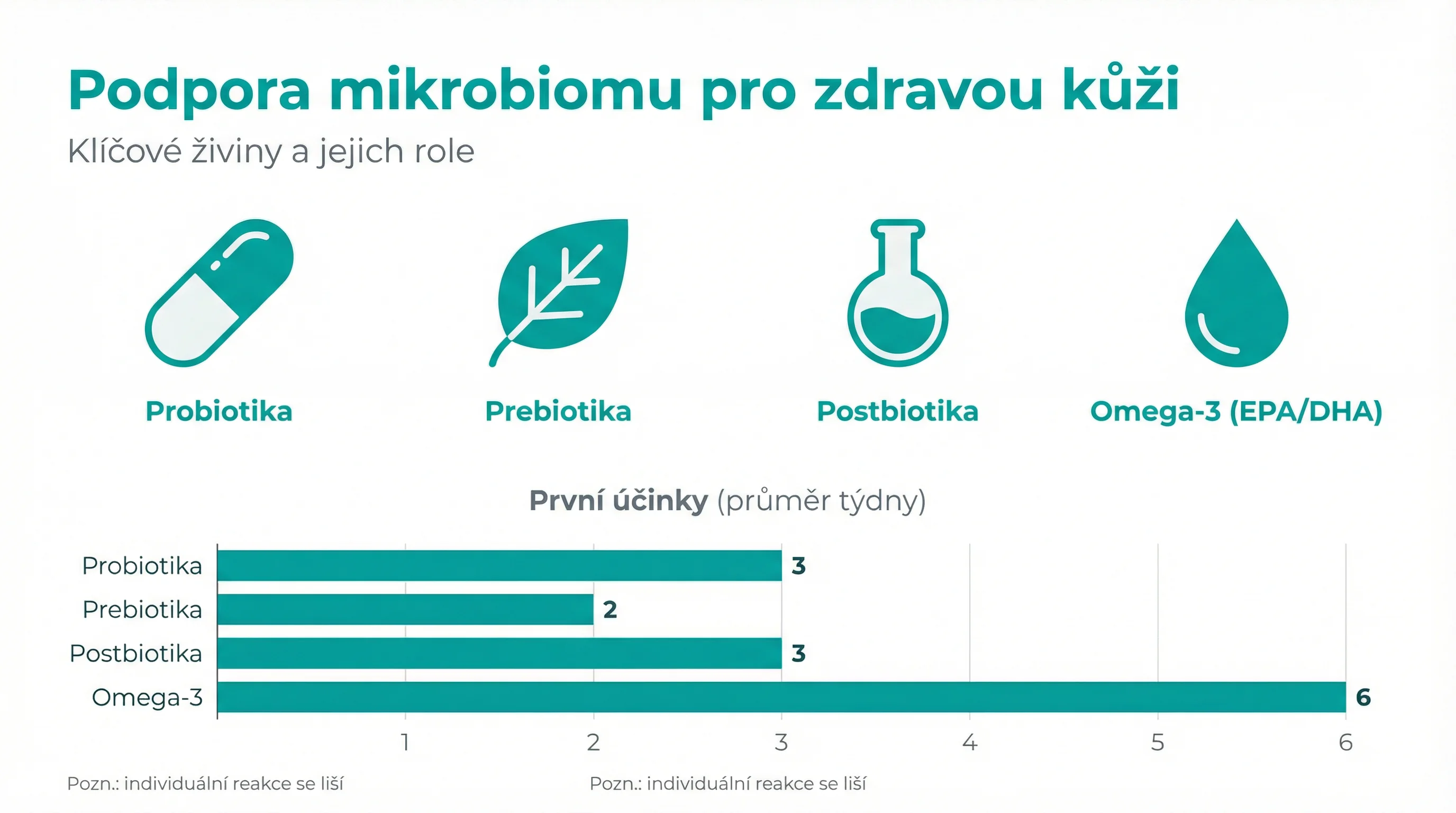 Podpora mikrobiomu pro zdravou kůži