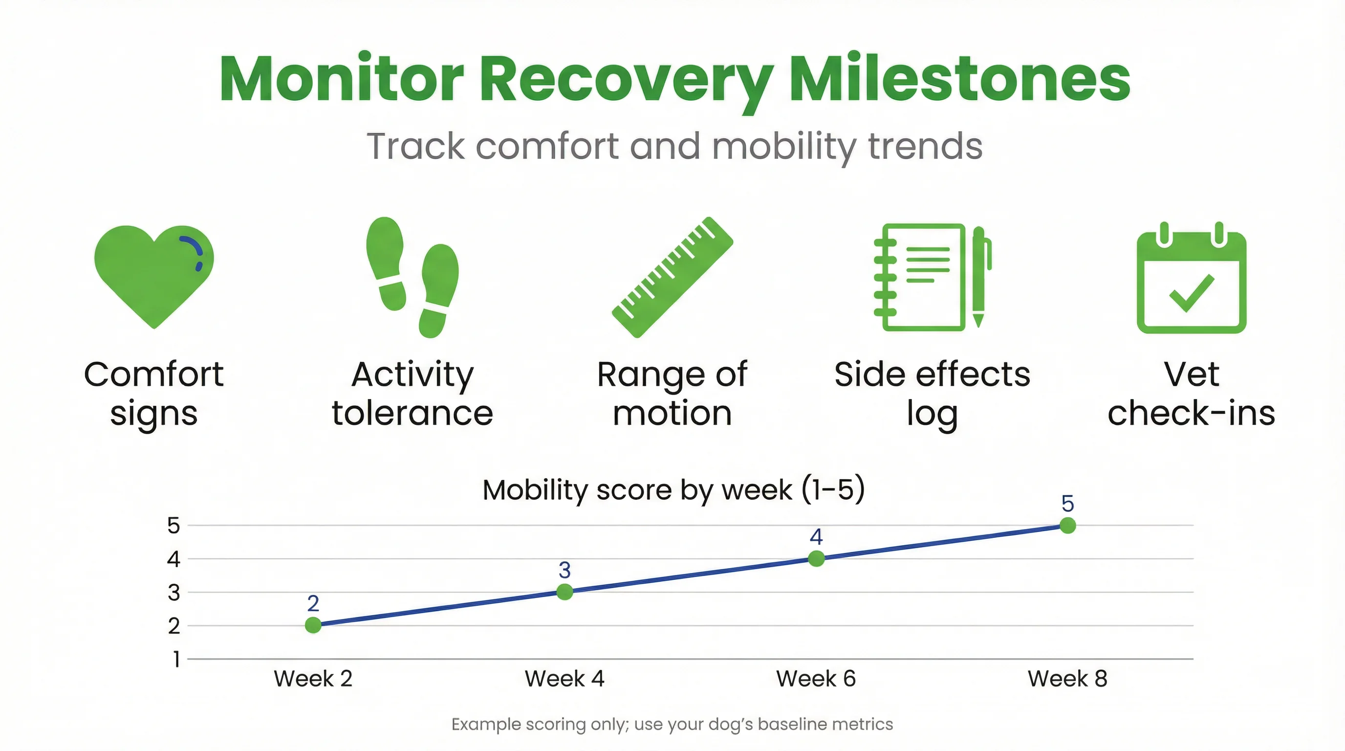 Monitor Recovery Milestones