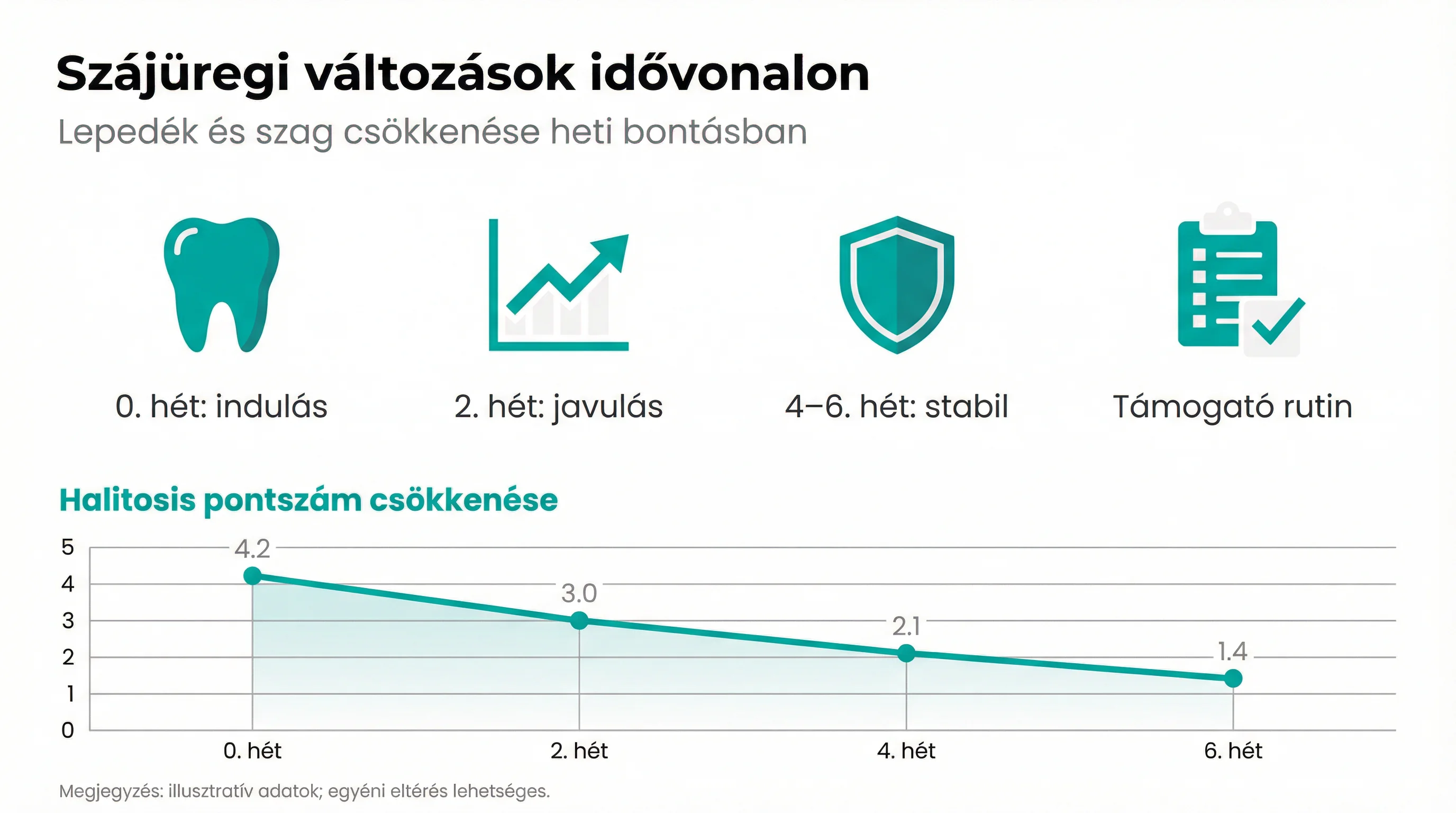 Szájüregi változások idővonalon