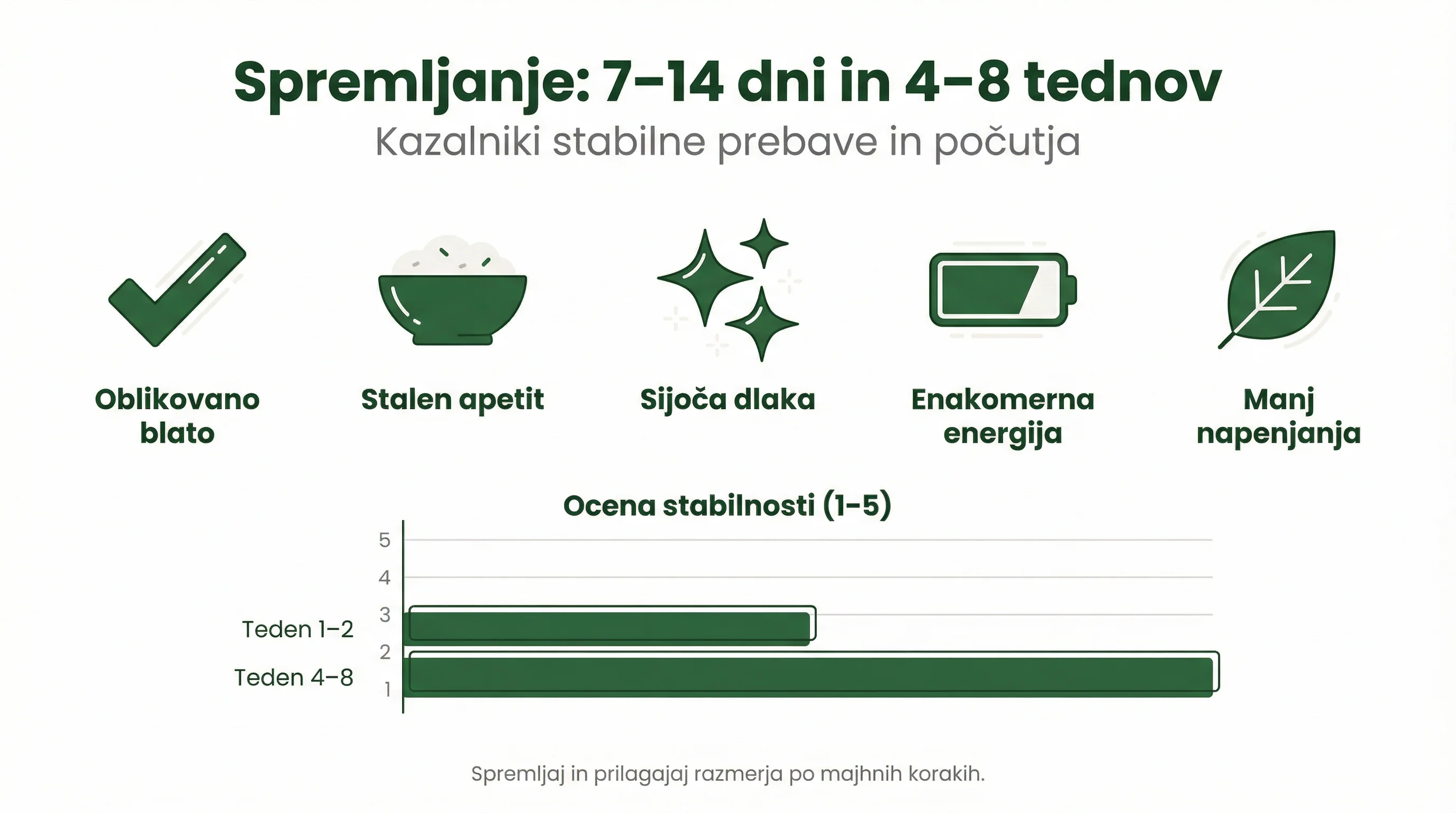 Spremljanje: 7–14 dni in 4–8 tednov
