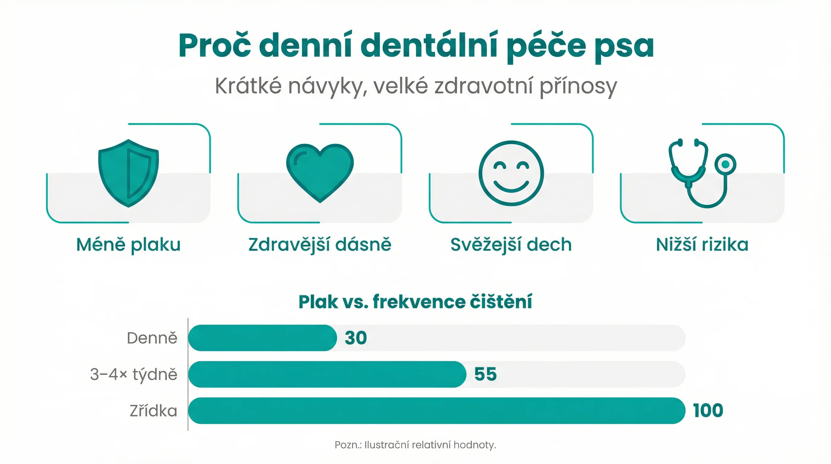 Proč denní dentální péče psa